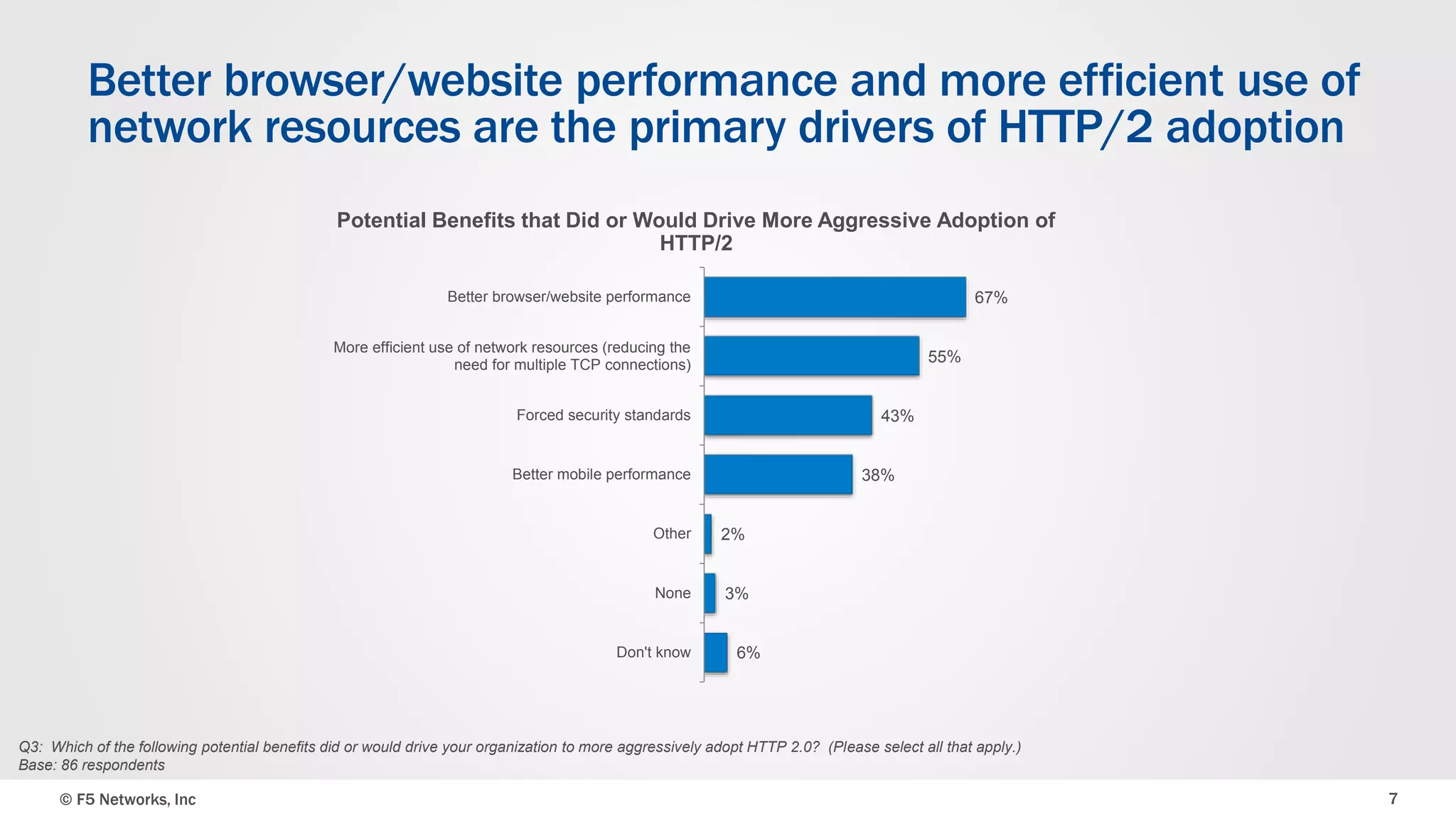 © F5 Networks, Inc 7
Better browser/website performance and more efficient use of
network resources are the primary drivers of HTTP/2 adoption
67%
55%
43%
38%
2%
3%
6%
Better browser/website performance
More efficient use of network resources (reducing the
need for multiple TCP connections)
Forced security standards
Better mobile performance
Other
None
Don't know
Q3: Which of the following potential benefits did or would drive your organization to more aggressively adopt HTTP 2.0? (Please select all that apply.)
Base: 86 respondents
Potential Benefits that Did or Would Drive More Aggressive Adoption of
HTTP/2
 