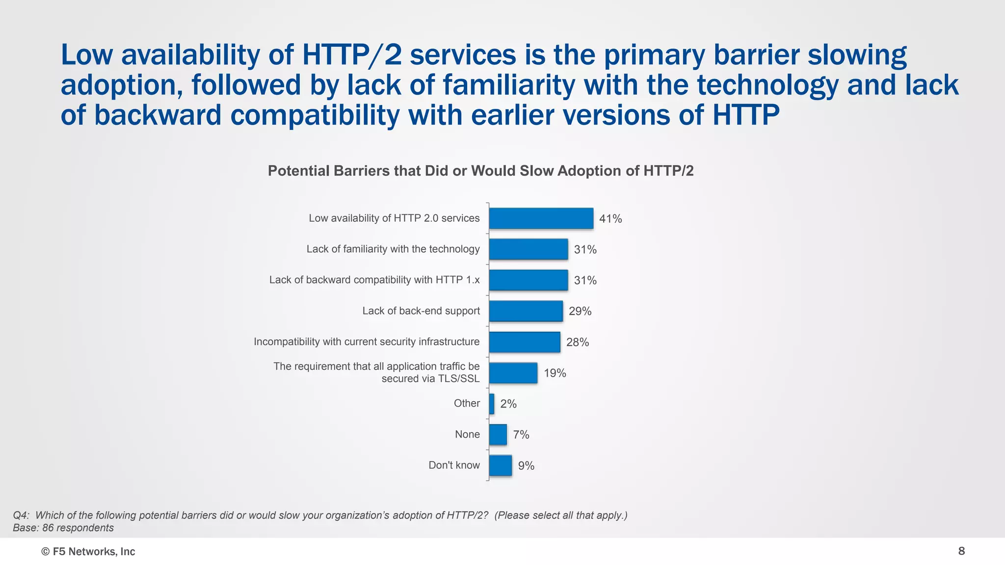 © F5 Networks, Inc 8
Low availability of HTTP/2 services is the primary barrier slowing
adoption, followed by lack of familiarity with the technology and lack
of backward compatibility with earlier versions of HTTP
41%
31%
31%
29%
28%
19%
2%
7%
9%
Low availability of HTTP 2.0 services
Lack of familiarity with the technology
Lack of backward compatibility with HTTP 1.x
Lack of back-end support
Incompatibility with current security infrastructure
The requirement that all application traffic be
secured via TLS/SSL
Other
None
Don't know
Q4: Which of the following potential barriers did or would slow your organization’s adoption of HTTP/2? (Please select all that apply.)
Base: 86 respondents
Potential Barriers that Did or Would Slow Adoption of HTTP/2
 
