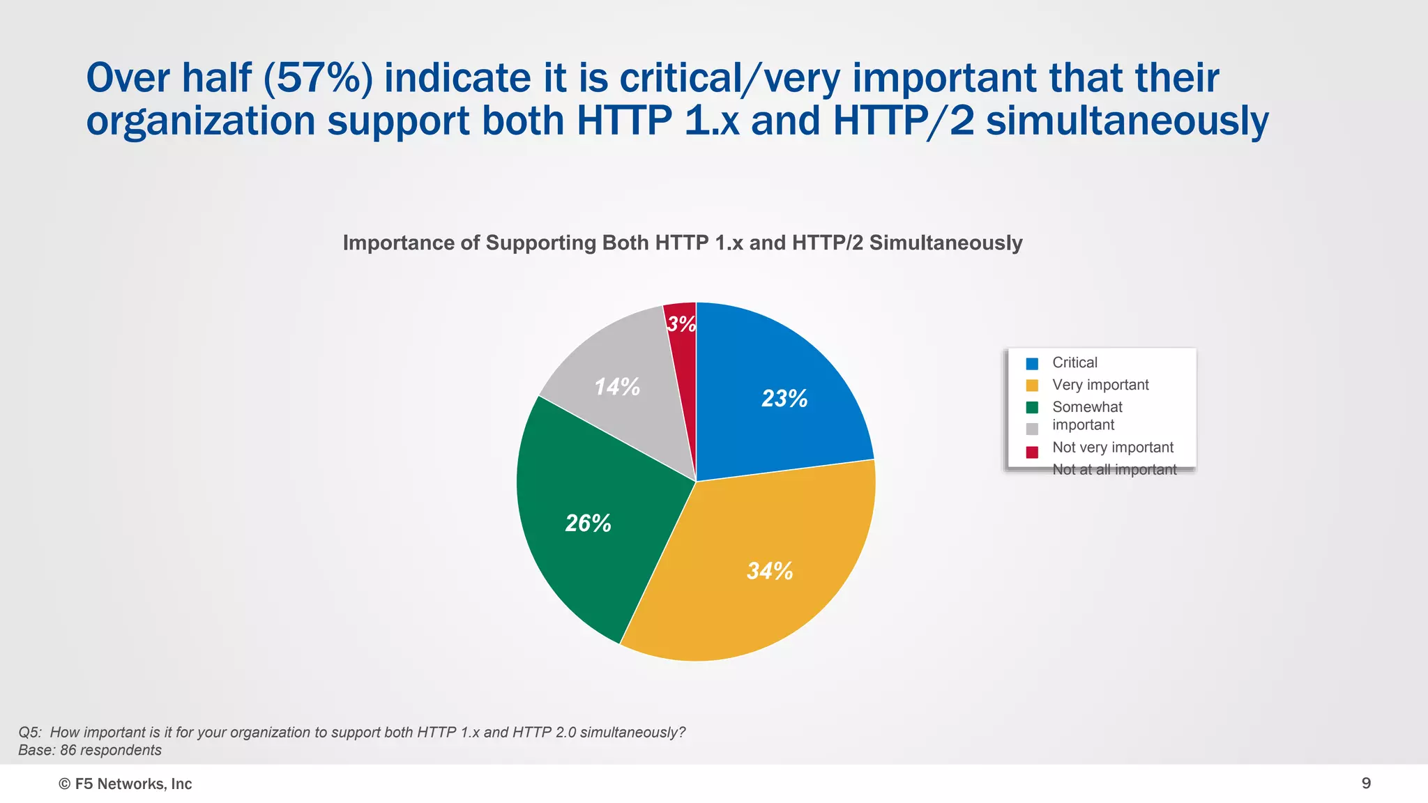 © F5 Networks, Inc 9
Over half (57%) indicate it is critical/very important that their
organization support both HTTP 1.x and HTTP/2 simultaneously
23%
34%
26%
14%
3%
Critical
Very important
Somewhat
important
Not very important
Not at all important
Q5: How important is it for your organization to support both HTTP 1.x and HTTP 2.0 simultaneously?
Base: 86 respondents
Importance of Supporting Both HTTP 1.x and HTTP/2 Simultaneously
 