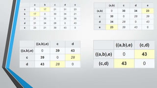Hierarchical Clustering in Data Mining | PPT