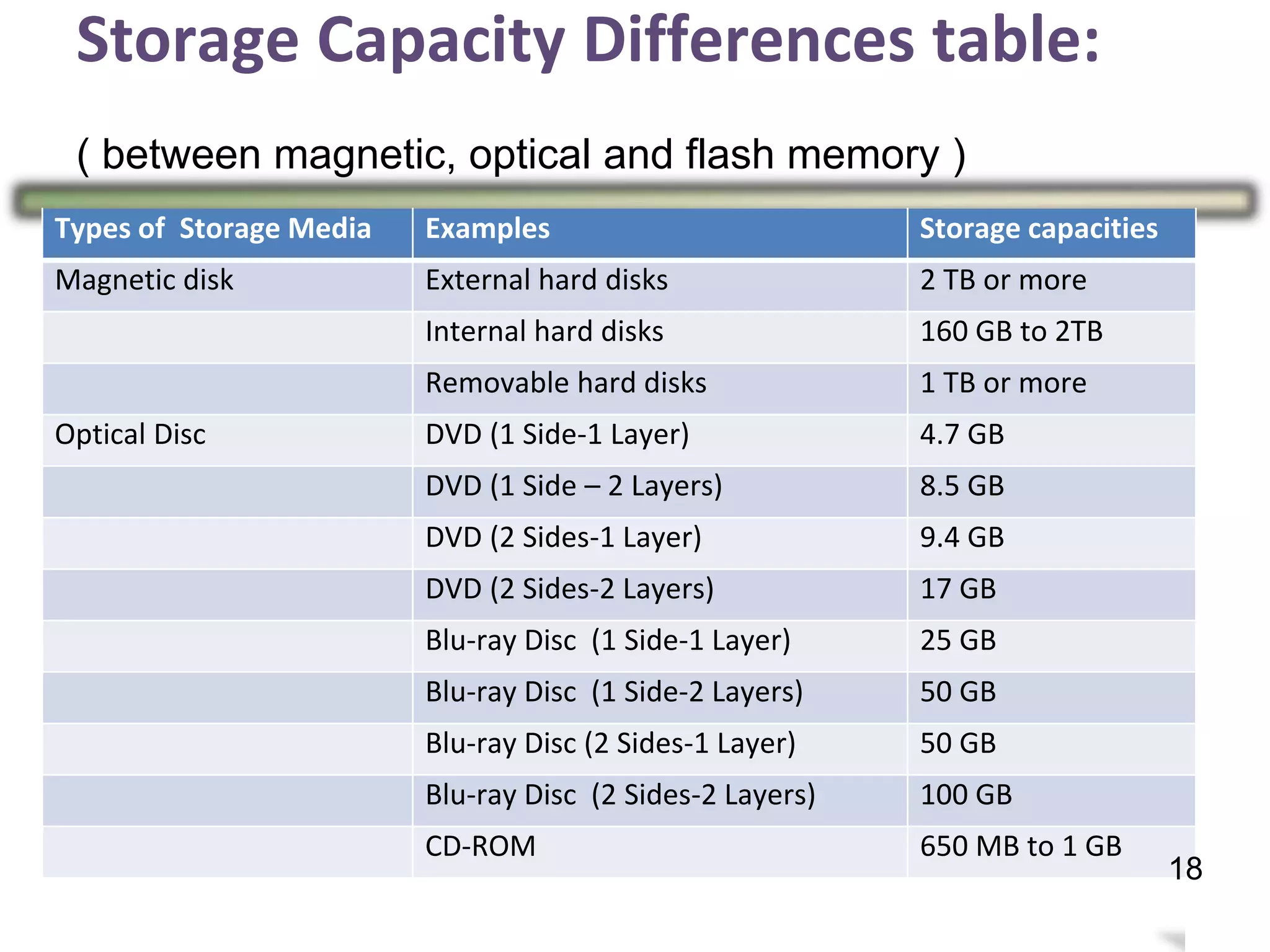 Storage Capacity Differences table:
( between magnetic, optical and flash memory )
22
Types of Storage Media Examples Storage capacities
Magnetic disk External hard disks 2 TB or more
Internal hard disks 160 GB to 2TB
Removable hard disks 1 TB or more
Optical Disc DVD (1 Side-1 Layer) 4.7 GB
DVD (1 Side – 2 Layers) 8.5 GB
DVD (2 Sides-1 Layer) 9.4 GB
DVD (2 Sides-2 Layers) 17 GB
Blu-ray Disc (1 Side-1 Layer) 25 GB
Blu-ray Disc (1 Side-2 Layers) 50 GB
Blu-ray Disc (2 Sides-1 Layer) 50 GB
Blu-ray Disc (2 Sides-2 Layers) 100 GB
CD-ROM 650 MB to 1 GB
18
 