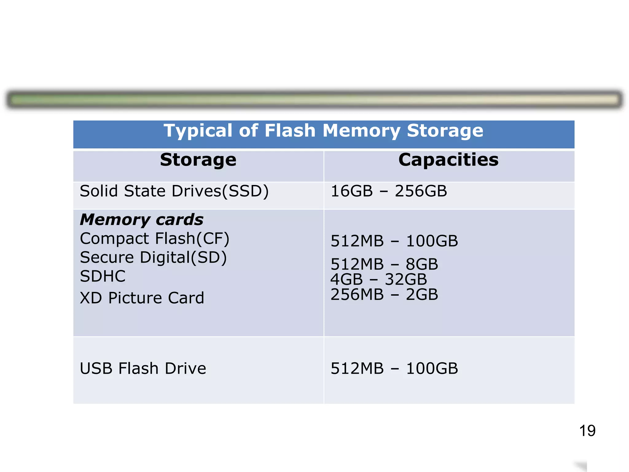 23
Typical of Flash Memory Storage
Storage Capacities
Solid State Drives(SSD) 16GB – 256GB
Memory cards
Compact Flash(CF)
Secure Digital(SD)
SDHC
XD Picture Card
512MB – 100GB
512MB – 8GB
4GB – 32GB
256MB – 2GB
USB Flash Drive 512MB – 100GB
19
 