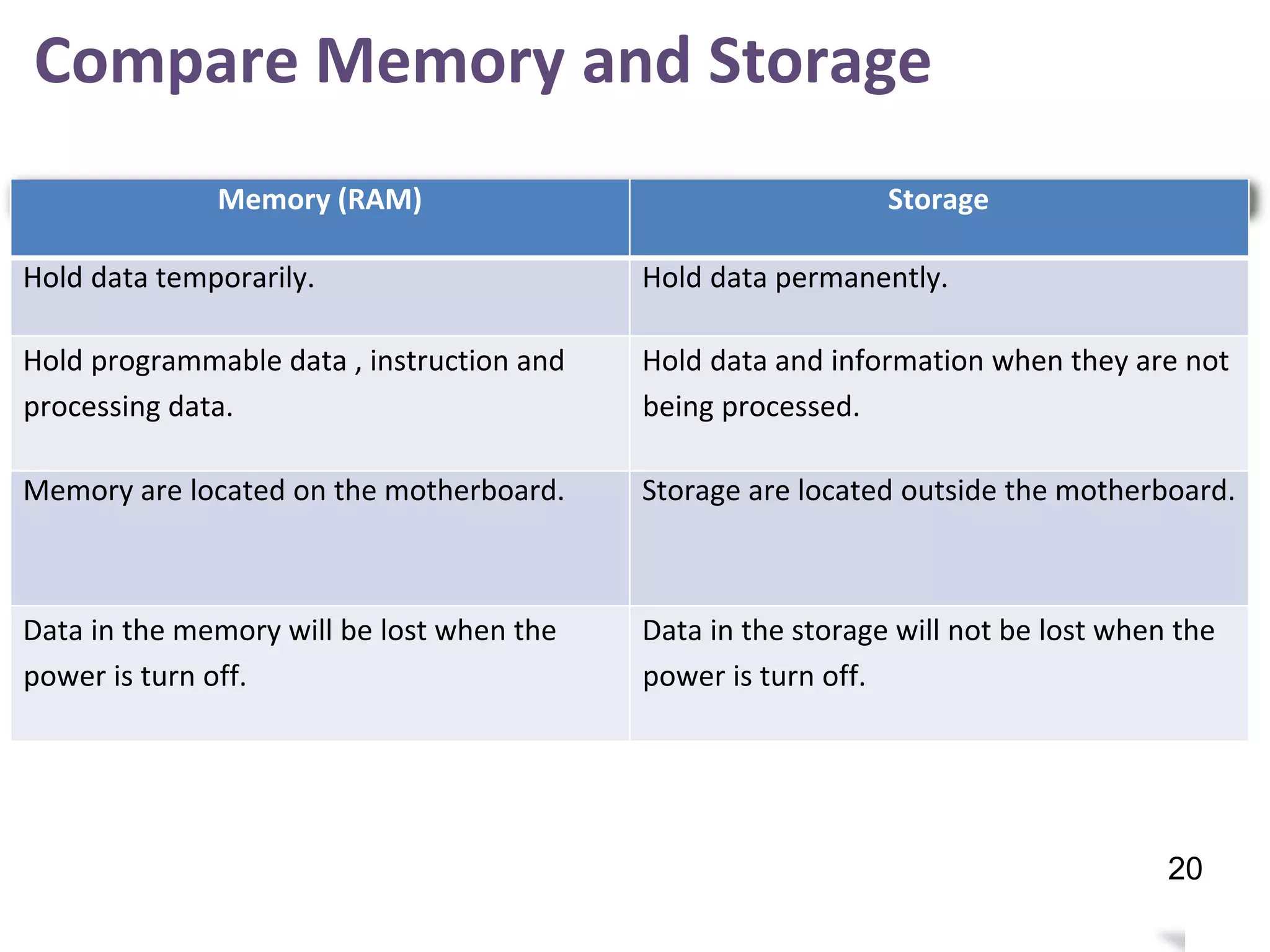 Compare Memory and Storage
24
Memory (RAM) Storage
Hold data temporarily. Hold data permanently.
Hold programmable data , instruction and
processing data.
Hold data and information when they are not
being processed.
Memory are located on the motherboard. Storage are located outside the motherboard.
Data in the memory will be lost when the
power is turn off.
Data in the storage will not be lost when the
power is turn off.
20
 