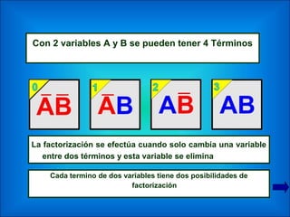 La factorización se efectúa cuando solo cambia una variable
entre dos términos y esta variable se elimina
Con 2 variables A y B se pueden tener 4 Términos
Cada termino de dos variables tiene dos posibilidades de
factorización
 