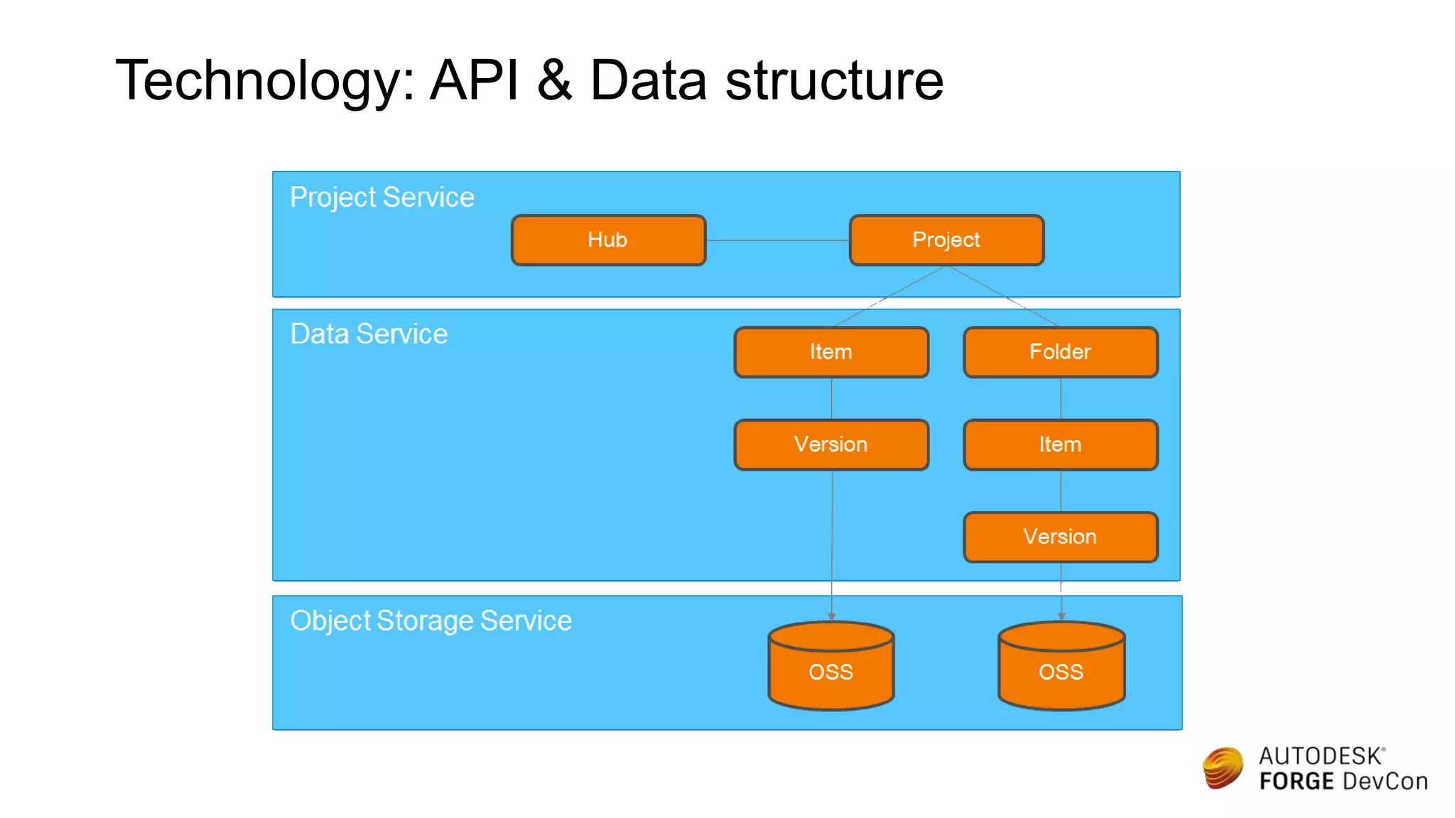 Technology: API & Data structure
 