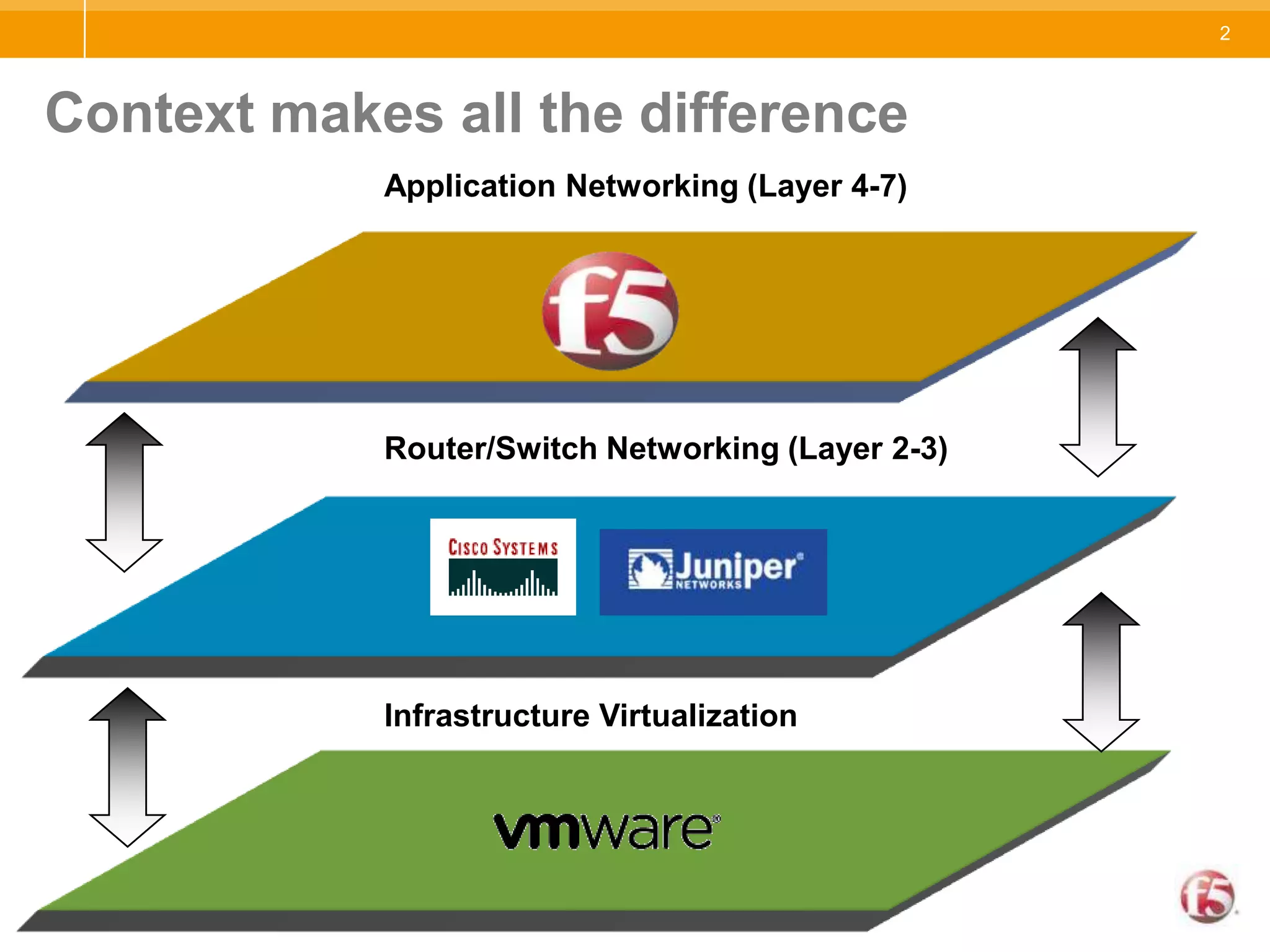 Context makes all the differenceApplication Networking (Layer 4-7)Router/Switch Networking (Layer 2-3)Infrastructure Virtualization