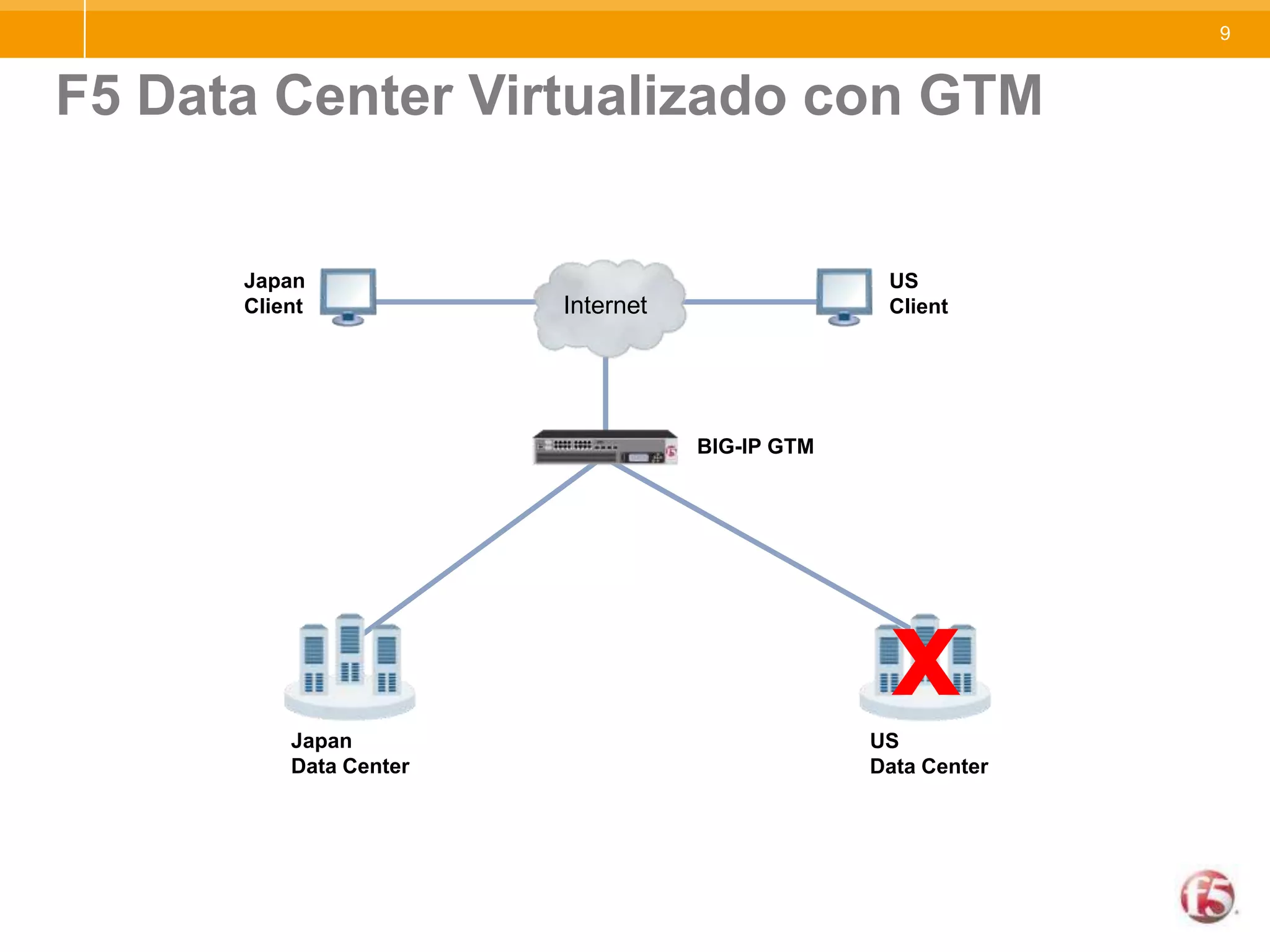 InternetF5 Data Center Virtualizado con GTMJapanClientUSClientBIG-IP GTMxJapanData CenterUSData Center