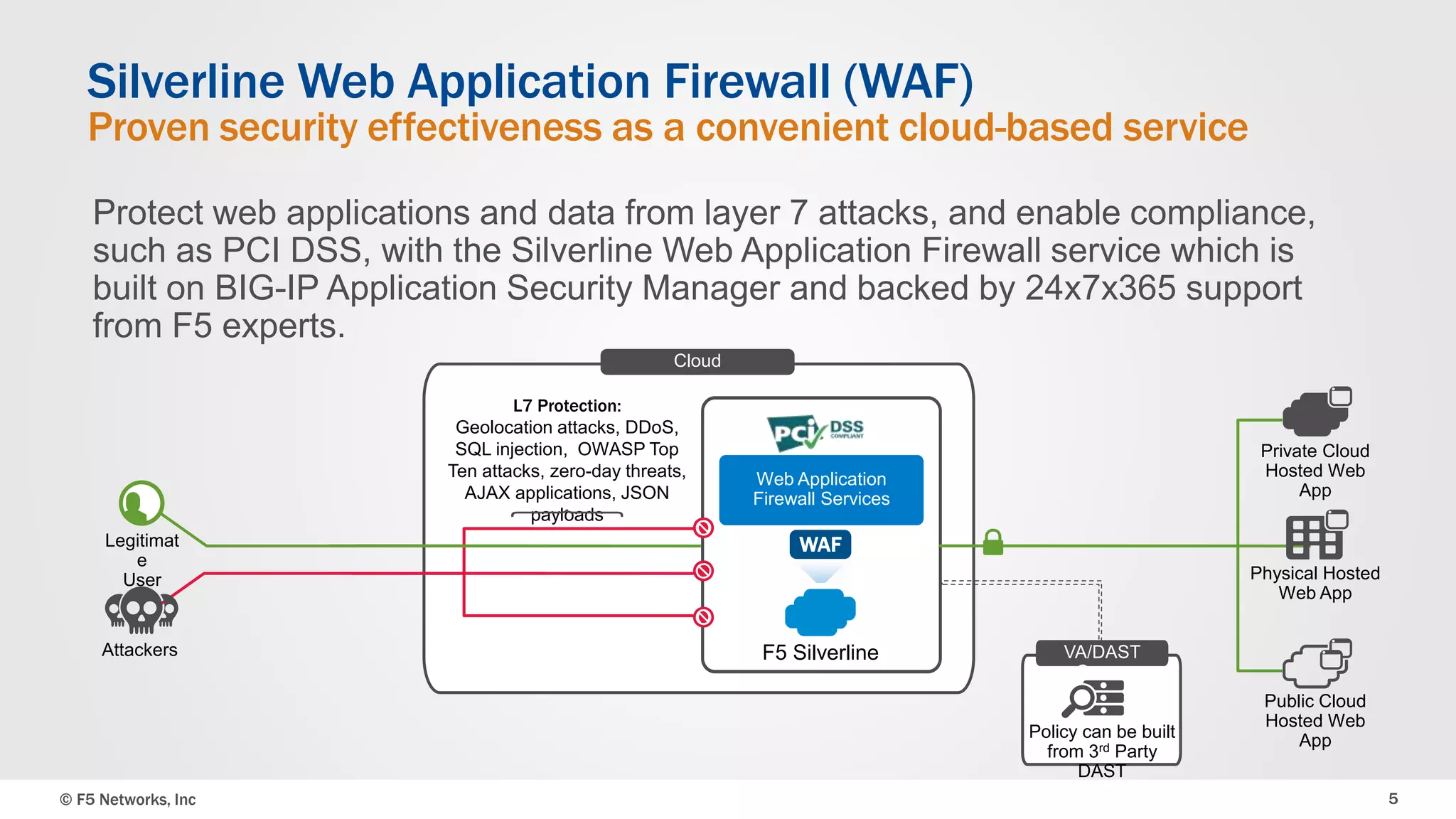 © F5 Networks, Inc 5
Protect web applications and data from layer 7 attacks, and enable compliance,
such as PCI DSS, with the Silverline Web Application Firewall service which is
built on BIG-IP Application Security Manager and backed by 24x7x365 support
from F5 experts.
Silverline Web Application Firewall (WAF)
Proven security effectiveness as a convenient cloud-based service
Legitimat
e
User
L7 Protection:
Geolocation attacks, DDoS,
SQL injection, OWASP Top
Ten attacks, zero-day threats,
AJAX applications, JSON
payloads
Public Cloud
Hosted Web
App
Private Cloud
Hosted Web
App
VA/DAST
Scans
Policy can be built
from 3rd Party
DAST
Web Application
Firewall Services
W
AF
Cloud
Physical Hosted
Web App
Attackers F5 Silverline
WAF
 