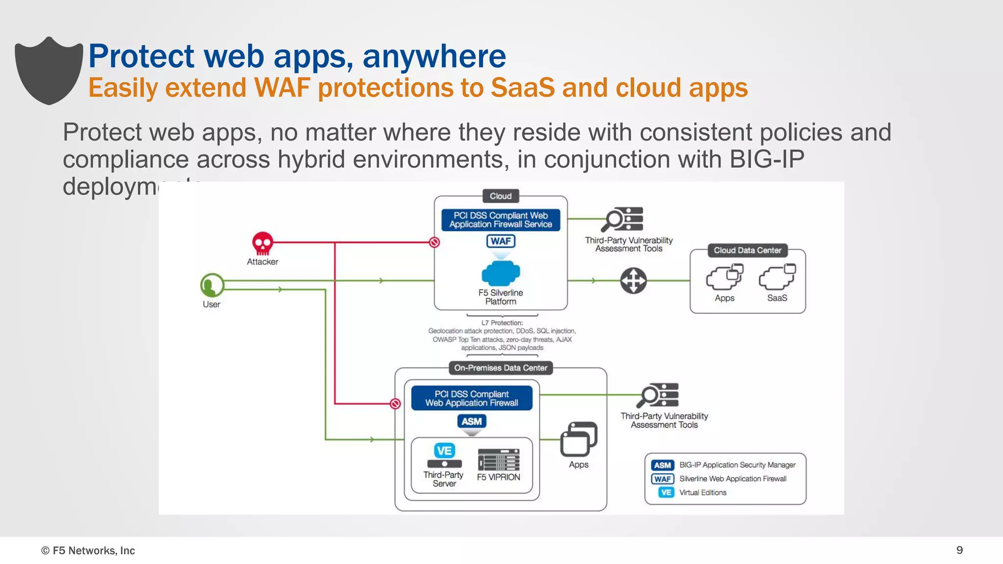 © F5 Networks, Inc 9
Protect web apps, anywhere
Easily extend WAF protections to SaaS and cloud apps
Protect web apps, no matter where they reside with consistent policies and
compliance across hybrid environments, in conjunction with BIG-IP
deployments.
 