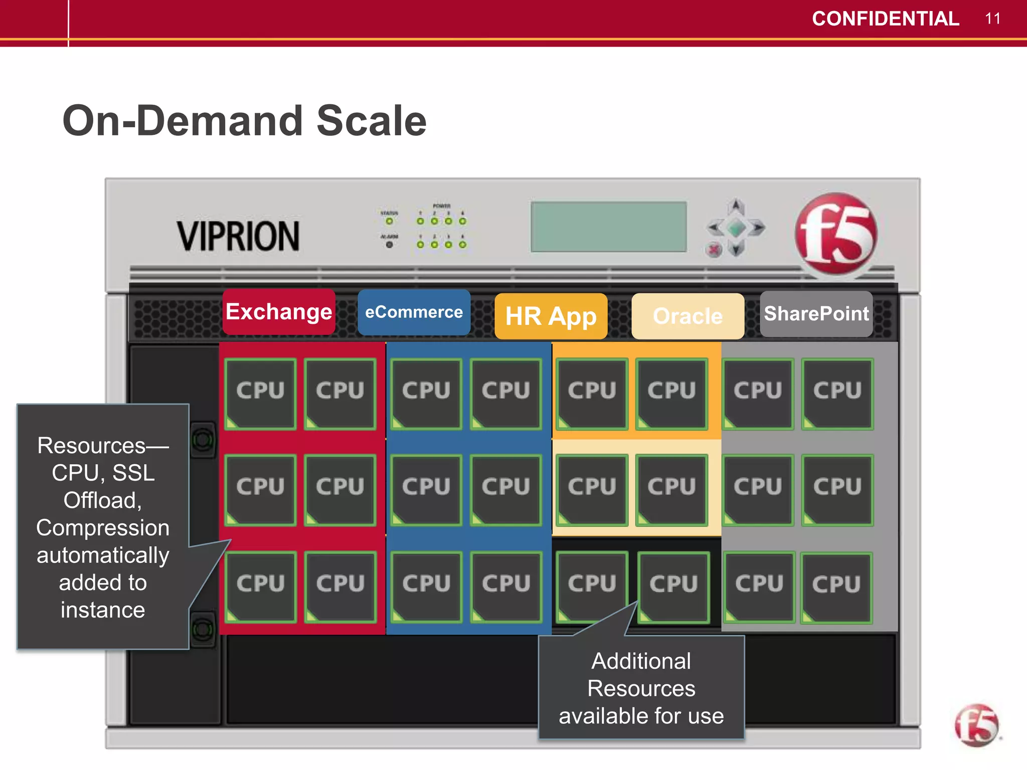Introducing vCMPThe Best of Both Worlds - BIG-IP Tomorrow (v11.x)RD 1 \ Partition 1RD 2 \ Partition 2RD 1 \ Partition 1RD 1 \ Partition 1All multi-tenancy benefits