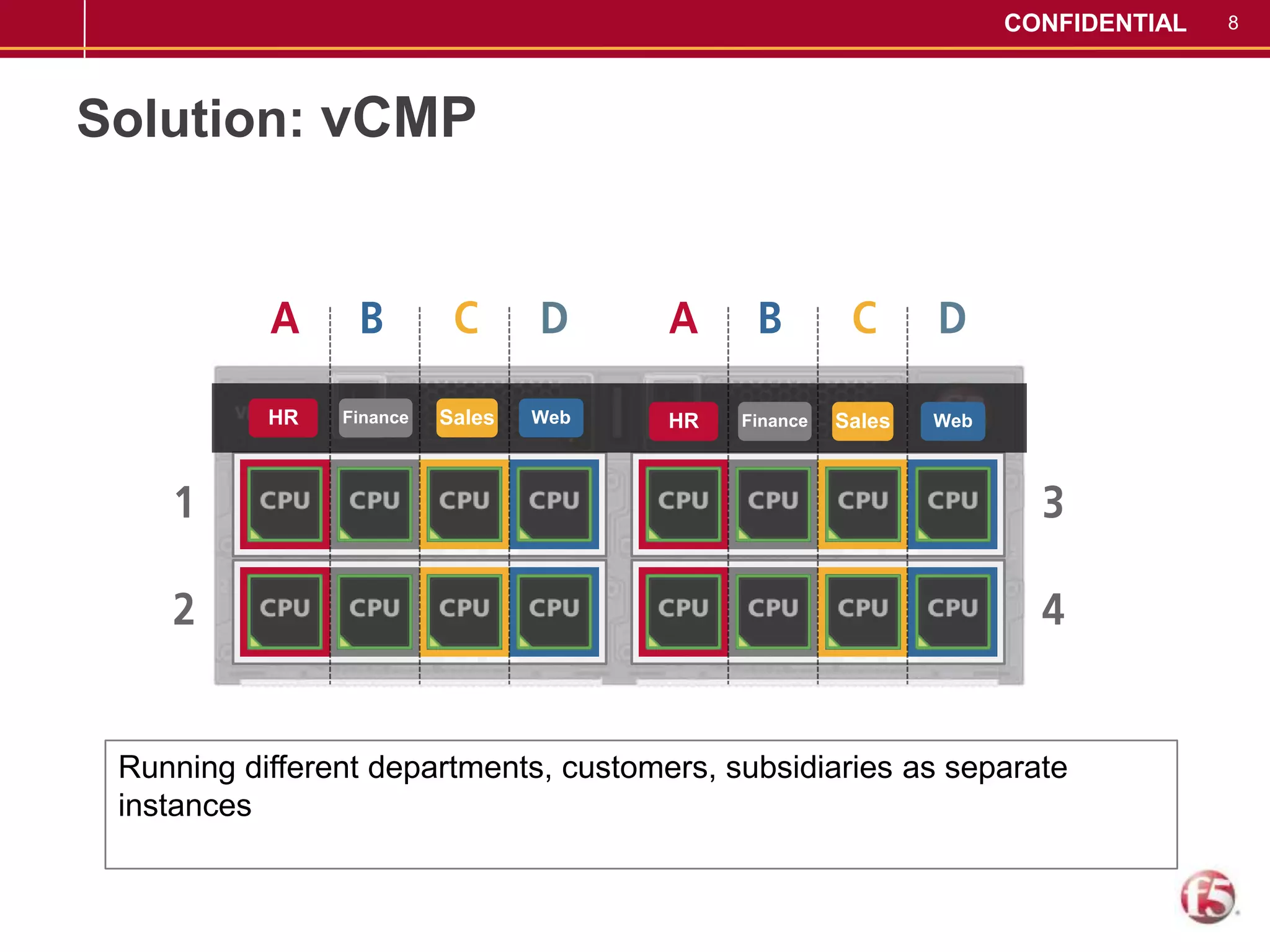 VIPRION 2400New Midrange, High Performance Application Delivery Controller 