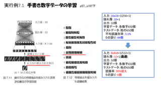 実行例7.1 手書き数字データの学習

p57、p107下
入力：16x16+1(256+1)
隠れ層：10+1
出力：10個
学習データ：各数字650個
テストデータ：他の650個
平均誤識別率：3.1%
５の誤り：44個

入力：8x8x8+1(512+1)
隠れ層：12+1(最適)
出力：10個
学習データ：各数字650個
テストデータ：他の650個
認識率：99%超え
５の誤り：6個

 