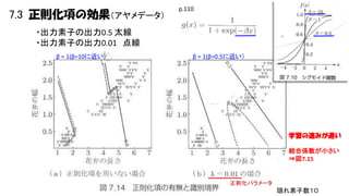 7.3 正則化項の効果（アヤメデータ）

p.110

・出力素子の出力0.5 太線
・出力素子の出力0.01 点線
β = 1(β=10に近い)

β = 1(β=0.5に近い）

学習の進みが遅い
結合係数が小さい
⇒図7.15

正則化パラメータ

隠れ素子数１０

 