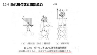 7.3.4 隠れ層の数と識別能力

p.112

 