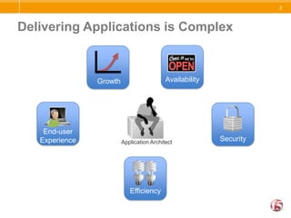 Delivering Applications is ComplexAvailabilityEfficiencyGrowthEnd-userExperienceSecurityApplication Architect