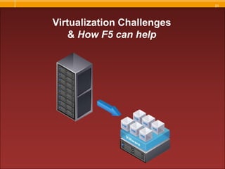 Secure the Applications and DataNetwork and Protocol Attack PreventionResource Cloaking and Content SecurityApplication Security Manager(add-on module)Selective EncryptionSecurity at Application, Protocol and Network LevelMeet compliance requirements (PCI, HPPIA, etc.)Strong protection without interrupting legitimate traffic“BIG-IP enabled us to improve security instead of having to invest time and money to develop a new more secure application”Application MangerGlobal 5000 Media and Entertainment CompanyTechValidate 0C0-126-2FB