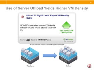 F5 has developed a very large community of committed users (using F5'sDevCentral portal) that helps fuel the use of iRules to solve unique data center application challenges, creating a loyal and engaged user base.