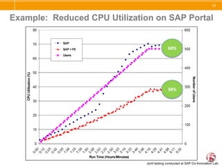 F5 has a solid financial position and continued market-leading position.SOURCE: Gartner, Inc.