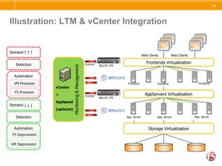 Overview of F5 Value for VMware Deployments