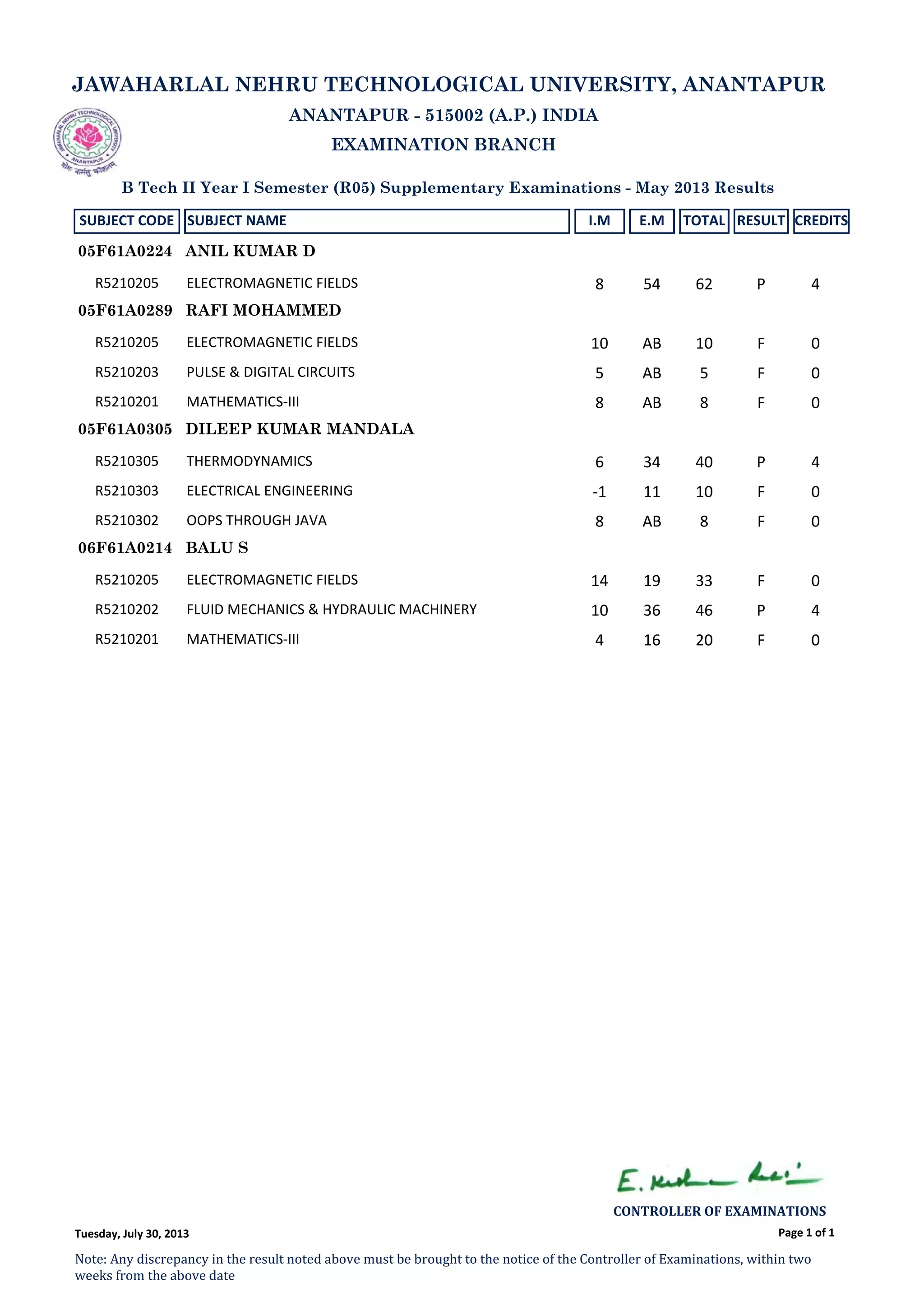JAWAHARLAL NEHRU TECHNOLOGICAL UNIVERSITY, ANANTAPUR
ANANTAPUR - 515002 (A.P.) INDIA
EXAMINATION BRANCH
B Tech II Year I Semester (R05) Supplementary Examinations - May 2013 Results
SUBJECT CODE SUBJECT NAME I.M E.M TOTAL RESULT CREDITS
ANIL KUMAR D05F61A0224
R5210205 ELECTROMAGNETIC FIELDS 8 54 62 P 4
RAFI MOHAMMED05F61A0289
R5210205 ELECTROMAGNETIC FIELDS 10 AB 10 F 0
R5210203 PULSE & DIGITAL CIRCUITS 5 AB 5 F 0
R5210201 MATHEMATICS‐III 8 AB 8 F 0
DILEEP KUMAR MANDALA05F61A0305
R5210305 THERMODYNAMICS 6 34 40 P 4
R5210303 ELECTRICAL ENGINEERING ‐1 11 10 F 0
R5210302 OOPS THROUGH JAVA 8 AB 8 F 0
BALU S06F61A0214
R5210205 ELECTROMAGNETIC FIELDS 14 19 33 F 0
R5210202 FLUID MECHANICS & HYDRAULIC MACHINERY 10 36 46 P 4
R5210201 MATHEMATICS‐III 4 16 20 F 0
Page 1 of 1
CONTROLLER OF EXAMINATIONS
Note: Any discrepancy in the result noted above must be brought to the notice of the Controller of Examinations, within two
weeks from the above date
Tuesday, July 30, 2013