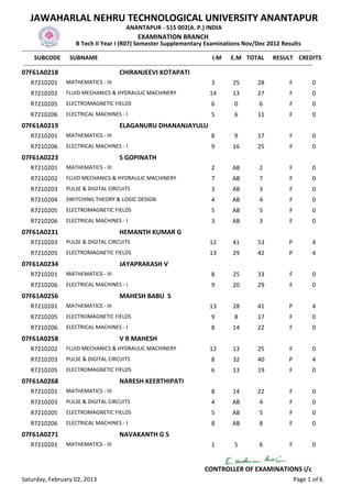 JAWAHARLAL NEHRU TECHNOLOGICAL UNIVERSITY ANANTAPUR
                                                  ANANTAPUR - 515 002(A. P.) INDIA
                                                        EXAMINATION BRANCH
                           B Tech II Year I (R07) Semester Supplementary Examinations Nov/Dec 2012 Results
-------------------------------------------------------------------------------------------------------------------------------------------------
      SUBCODE SUBNAME                                                                           I.M E.M TOTAL RESULT CREDITS
 -------------------------------------------------------------------------------------------------------------------------------------------------
07F61A0218                                     CHIRANJEEVI KOTAPATI
    R7210201         MATHEMATICS - III                                                      3         25          28              F          0
    R7210202         FLUID MECHANICS & HYDRAULIC MACHINERY                                 14         13          27              F          0
    R7210205         ELECTROMAGNETIC FIELDS                                                 6          0           6              F          0
    R7210206         ELECTRICAL MACHINES - I                                                5          6          11              F          0
07F61A0219                                     ELAGANURU DHANANJAYULU
    R7210201         MATHEMATICS - III                                                      8          9          17              F          0
    R7210206         ELECTRICAL MACHINES - I                                                9         16          25              F          0
07F61A0223                                     S GOPINATH
    R7210201         MATHEMATICS - III                                                      2         AB           2              F          0
    R7210202         FLUID MECHANICS & HYDRAULIC MACHINERY                                  7         AB           7              F          0
    R7210203         PULSE & DIGITAL CIRCUITS                                               3         AB           3              F          0
    R7210204         SWITCHING THEORY & LOGIC DESIGN                                        4         AB           4              F          0
    R7210205         ELECTROMAGNETIC FIELDS                                                 5         AB           5              F          0
    R7210206         ELECTRICAL MACHINES - I                                                3         AB           3              F          0
07F61A0231                                     HEMANTH KUMAR G
    R7210203         PULSE & DIGITAL CIRCUITS                                              12         41          53              P          4
    R7210205         ELECTROMAGNETIC FIELDS                                                13         29          42              P          4
07F61A0234                                     JAYAPRAKASH V
    R7210201         MATHEMATICS - III                                                      8         25          33              F          0
    R7210206         ELECTRICAL MACHINES - I                                                9         20          29              F          0
07F61A0256                                     MAHESH BABU S
    R7210201         MATHEMATICS - III                                                     13         28          41              P          4
    R7210205         ELECTROMAGNETIC FIELDS                                                 9          8          17              F          0
    R7210206         ELECTRICAL MACHINES - I                                                8         14          22              F          0
07F61A0258                                     V R MAHESH
    R7210202         FLUID MECHANICS & HYDRAULIC MACHINERY                                 12         13          25              F          0
    R7210203         PULSE & DIGITAL CIRCUITS                                               8         32          40              P          4
    R7210205         ELECTROMAGNETIC FIELDS                                                 6         13          19              F          0
07F61A0268                                     NARESH KEERTHIPATI
    R7210201         MATHEMATICS - III                                                      8         14          22              F          0
    R7210203         PULSE & DIGITAL CIRCUITS                                               4         AB           4              F          0
    R7210205         ELECTROMAGNETIC FIELDS                                                 5         AB           5              F          0
    R7210206         ELECTRICAL MACHINES - I                                                8         AB           8              F          0
07F61A0271                                     NAVAKANTH G S
    R7210201         MATHEMATICS - III                                                      1          5           6              F          0


                                                                                         CONTROLLER OF EXAMINATIONS i/c
Saturday, February 02, 2013                                                                                                           Page 1 of 6
 