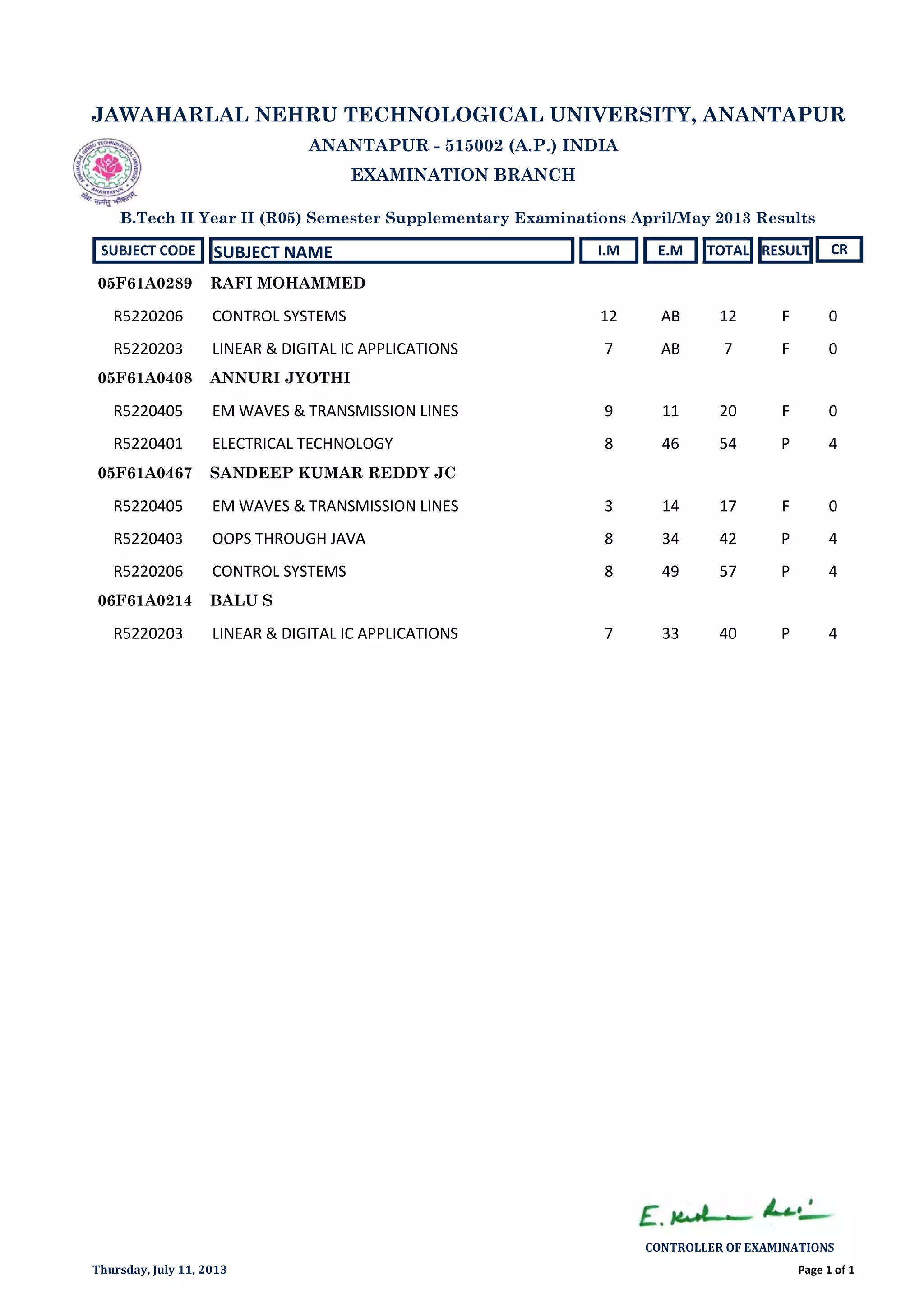 JAWAHARLAL NEHRU TECHNOLOGICAL UNIVERSITY, ANANTAPUR
ANANTAPUR - 515002 (A.P.) INDIA
EXAMINATION BRANCH
B.Tech II Year II (R05) Semester Supplementary Examinations April/May 2013 Results
SUBJECT CODE SUBJECT NAME I.M E.M TOTAL RESULT CR
RAFI MOHAMMED05F61A0289
R5220206 CONTROL SYSTEMS 12 AB 12 F 0
R5220203 LINEAR & DIGITAL IC APPLICATIONS 7 AB 7 F 0
ANNURI JYOTHI05F61A0408
R5220405 EM WAVES & TRANSMISSION LINES 9 11 20 F 0
R5220401 ELECTRICAL TECHNOLOGY 8 46 54 P 4
SANDEEP KUMAR REDDY JC05F61A0467
R5220405 EM WAVES & TRANSMISSION LINES 3 14 17 F 0
R5220403 OOPS THROUGH JAVA 8 34 42 P 4
R5220206 CONTROL SYSTEMS 8 49 57 P 4
BALU S06F61A0214
R5220203 LINEAR & DIGITAL IC APPLICATIONS 7 33 40 P 4
Page 1 of 1
CONTROLLER OF EXAMINATIONS
Thursday, July 11, 2013