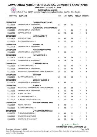 JAWAHARLAL NEHRU TECHNOLOGICAL UNIVERSITY ANANTAPUR
                                                  ANANTAPUR - 515 002(A. P.) INDIA
                                                        EXAMINATION BRANCH
                   B Tech II Year II (R07) Semester Supplementary Examinations Nov/Dec 2012 Results
-------------------------------------------------------------------------------------------------------------------------------------------------
      SUBCODE SUBNAME                                                                           I.M E.M TOTAL RESULT CREDITS
 -------------------------------------------------------------------------------------------------------------------------------------------------

07F61A0218                                     CHIRANJEEVI KOTAPATI
  R7220203           LINEAR DIGITAL IC APPLICATIONS                                        11         14          25              F          0
07F61A0219                                     ELAGANURU DHANANJAYULU
  R7220203           LINEAR DIGITAL IC APPLICATIONS                                        12          9          21              F          0
  R7220402           CONTROL SYSTEMS                                                       15         AB          15              F          0
07F61A0234                                     JAYA PRAKASH V
  R7220402           CONTROL SYSTEMS                                                       13         AB          13              F          0
  R7220205           ELECTRICAL MACHINES - II                                              11         10          21              F          0
07F61A0258                                     MAHESH V R
  R7220203           LINEAR DIGITAL IC APPLICATIONS                                         6         20          26              F          0
07F61A0268                                     NARESH KEERTHIPATI
  R7220203           LINEAR DIGITAL IC APPLICATIONS                                         9         AB           9              F          0
07F61A0271                                     NAVAKANTH G S
  R7220402           CONTROL SYSTEMS                                                        9         19          28              F          0
  R7220203           LINEAR DIGITAL IC APPLICATIONS                                        10         14          24              F          0
07F61A0272                                     G NAVEENKUMAR
  R7220205           ELECTRICAL MACHINES - II                                               9         31          40              P          4
  R7220203           LINEAR DIGITAL IC APPLICATIONS                                         7         33          40              P          4
  R7220201           MANAGERIAL ECONOMICS AND FINANCIAL ANALYSIS                           14         35          49              P          4
07F61A0292                                     S SAMEER
  R7220205           ELECTRICAL MACHINES - II                                              10         30          40              P          4
07F61A0293                                     SANDEEP KUMAR B
  R7220203           LINEAR DIGITAL IC APPLICATIONS                                         6         AB           6              F          0
07F61A02A8                                     SURESH N
  R7220201           MANAGERIAL ECONOMICS AND FINANCIAL ANALYSIS                            5         17          22              F          0
  R7220203           LINEAR DIGITAL IC APPLICATIONS                                         8         32          40              P          4
  R7220204           POWER SYSTEMS-I                                                        6         34          40              P          4
  R7220205           ELECTRICAL MACHINES - II                                               8         20          28              F          0
  R7220207           IC & PULSE DIGITAL CIRCUITS LAB                                       -1         37          37              P          2
07F61A02C4                                     S VIJAYA BHASKAR RAJU
  R7220204           POWER SYSTEMS-I                                                        8         AB           8              F          0
  R7220205           ELECTRICAL MACHINES - II                                               7         AB           7              F          0
07F61A0331                                     V VENKATASIVAKUMAR
  R7220303           THERMAL ENGINEERING-I                                                 11         AB          11              F          0
  R7220105           ENVIRONMENTAL STUDIES                                                  9         AB           9              F          0
  R7220302           KINEMATICS OF MACHINERY                                               16         AB          16              F          0



                                                                                         CONTROLLER OF EXAMINATIONS i/c
Thursday, February 21, 2013                                                                                                           Page 1 of 4
Note: Any discrepancy in the result noted above must be brought to the notice of the Controller of Examinations, within two
weeks from the above date
 