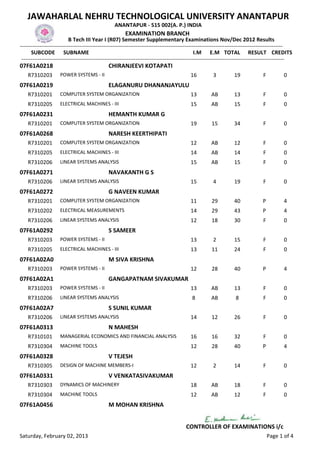 JAWAHARLAL NEHRU TECHNOLOGICAL UNIVERSITY ANANTAPUR
                                                  ANANTAPUR - 515 002(A. P.) INDIA
                                                        EXAMINATION BRANCH
                           B Tech III Year I (R07) Semester Supplementary Examinations Nov/Dec 2012 Results
-------------------------------------------------------------------------------------------------------------------------------------------------
      SUBCODE SUBNAME                                                                           I.M E.M TOTAL RESULT CREDITS
 -------------------------------------------------------------------------------------------------------------------------------------------------
07F61A0218                                     CHIRANJEEVI KOTAPATI
    R7310203         POWER SYSTEMS - II                                                    16          3          19              F          0
07F61A0219                                     ELAGANURU DHANANJAYULU
    R7310201         COMPUTER SYSTEM ORGANIZATION                                          13         AB          13              F          0
    R7310205         ELECTRICAL MACHINES - III                                             15         AB          15              F          0
07F61A0231                                     HEMANTH KUMAR G
    R7310201         COMPUTER SYSTEM ORGANIZATION                                          19         15          34              F          0
07F61A0268                                     NARESH KEERTHIPATI
    R7310201         COMPUTER SYSTEM ORGANIZATION                                          12         AB          12              F          0
    R7310205         ELECTRICAL MACHINES - III                                             14         AB          14              F          0
    R7310206         LINEAR SYSTEMS ANALYSIS                                               15         AB          15              F          0
07F61A0271                                     NAVAKANTH G S
    R7310206         LINEAR SYSTEMS ANALYSIS                                               15          4          19              F          0
07F61A0272                                     G NAVEEN KUMAR
    R7310201         COMPUTER SYSTEM ORGANIZATION                                          11         29          40              P          4
    R7310202         ELECTRICAL MEASUREMENTS                                               14         29          43              P          4
    R7310206         LINEAR SYSTEMS ANALYSIS                                               12         18          30              F          0
07F61A0292                                     S SAMEER
    R7310203         POWER SYSTEMS - II                                                    13          2          15              F          0
    R7310205         ELECTRICAL MACHINES - III                                             13         11          24              F          0
07F61A02A0                                     M SIVA KRISHNA
    R7310203         POWER SYSTEMS - II                                                    12         28          40              P          4
07F61A02A1                                     GANGAPATNAM SIVAKUMAR
    R7310203         POWER SYSTEMS - II                                                    13         AB          13              F          0
    R7310206         LINEAR SYSTEMS ANALYSIS                                                8         AB           8              F          0
07F61A02A7                                     S SUNIL KUMAR
    R7310206         LINEAR SYSTEMS ANALYSIS                                               14         12          26              F          0
07F61A0313                                     N MAHESH
    R7310101         MANAGERIAL ECONOMICS AND FINANCIAL ANALYSIS                           16         16          32              F          0
    R7310304         MACHINE TOOLS                                                         12         28          40              P          4
07F61A0328                                     V TEJESH
    R7310305         DESIGN OF MACHINE MEMBERS-I                                           12          2          14              F          0
07F61A0331                                     V VENKATASIVAKUMAR
    R7310303         DYNAMICS OF MACHINERY                                                 18         AB          18              F          0
    R7310304         MACHINE TOOLS                                                         12         AB          12              F          0
07F61A0456                                     M MOHAN KRISHNA


                                                                                         CONTROLLER OF EXAMINATIONS i/c
Saturday, February 02, 2013                                                                                                           Page 1 of 4
 