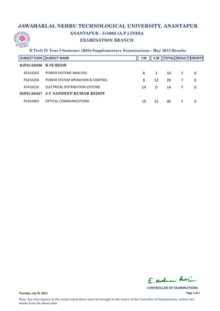 JAWAHARLAL NEHRU TECHNOLOGICAL UNIVERSITY, ANANTAPUR
ANANTAPUR - 515002 (A.P.) INDIA
EXAMINATION BRANCH
B Tech IV Year I Semester (R05) Supplementary Examinations - May 2013 Results
SUBJECT CODE SUBJECT NAME I.M E.M TOTAL RESULT CREDITS
R SURESH04F61A0296
R5410203 POWER SYSTEMS ANALYSIS 8 2 10 F 0
R5410204 POWER SYSTEM OPERATION & CONTROL 8 12 20 F 0
R5410210 ELECTRICAL DISTRIBUTION SYSTEMS 14 0 14 F 0
J C SANDEEP KUMAR REDDY05F61A0467
R5410403 OPTICAL COMMUNICATIONS 19 21 40 F 0
Page 1 of 1
CONTROLLER OF EXAMINATIONS 
Note: Any discrepancy in the result noted above must be brought to the notice of the Controller of Examinations, within two 
weeks from the above date
Thursday, July 25, 2013
 