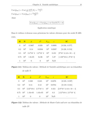 Chapitre 3. Variable antithétique 21
V ar(ˆpMC) = V ar( 1
2N
2N
i=1 Yi) = V ar(Y )
2
V ar(ˆpAN ) = V ar(ˆpMC) + Cov(Y, ˜Y )
2N
Ainsi
V ar(ˆpAN ) < V ar(ˆpMC) ⇔ Cov(Y,˜Y ) < 0
Application numérique
Dans le tableau ci-dessous nous présentons les valeurs obtenues pour des seuils H diﬀé-
rents.
H N ˆp ˆσ2 Nsim IC
0 103
0.5667 0.029 103
0.0095 [0.556 ; 0.577]
0.2 103
0.14 0.0504 103
0.0507 [0.126 ; 0.154]
0.5 103
2.4*10−
4 1.2*10−
4 103
0.451 [3*10−
4; 4.6 ∗ 10 − 4]
0.75 103
1.8e-05 8e-06 103
5.27 [-1.68*10-4 ; 2*10−
4]
1 103
0 0 103
NaN –
Figure 3.1: Tableau des valeurs : Méthode de Variable antithétique avec un échantillon
de taille N
H N ˆp ˆσ2 Nsim IC
0 103
0.569 0.245 103
0.0276 [0.535 ; 0.597]
0.2 103
0.14 0.12 103
0.0784 [0.119 ; 0.161]
0.5 103
2.35*10-4 2.5*10−
4 103
0.451 [2.8*10−
4; 4.6 ∗ 10 − 4]
0.75 103
1.45e-05 1.45e-05 103
8.3 [-2.2*10-4 ; 2.5*10−
4]
1 103
0 0 103
NaN –
Figure 3.2: Tableau des valeurs : Méthode de Monte Carlo naïf avec un échantillon de
taille 2N
 