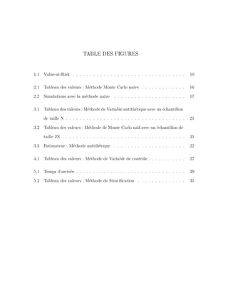TABLE DES FIGURES
1.1 Value-at-Risk . . . . . . . . . . . . . . . . . . . . . . . . . . . . . . . . . 10
2.1 Tableau des valeurs : Méthode Monte Carlo naïve . . . . . . . . . . . . . 16
2.2 Simulations avec la méthode naïve . . . . . . . . . . . . . . . . . . . . . 17
3.1 Tableau des valeurs : Méthode de Variable antithétique avec un échantillon
de taille N . . . . . . . . . . . . . . . . . . . . . . . . . . . . . . . . . . . 21
3.2 Tableau des valeurs : Méthode de Monte Carlo naïf avec un échantillon de
taille 2N . . . . . . . . . . . . . . . . . . . . . . . . . . . . . . . . . . . . 21
3.3 Estimateur : Méthode antithétique . . . . . . . . . . . . . . . . . . . . . 22
4.1 Tableau des valeurs : Méthode de Variable de contrôle . . . . . . . . . . . 27
5.1 Temps d’arrivée . . . . . . . . . . . . . . . . . . . . . . . . . . . . . . . . 29
5.2 Tableau des valeurs : Méthode de Stratiﬁcation . . . . . . . . . . . . . . 31
 
