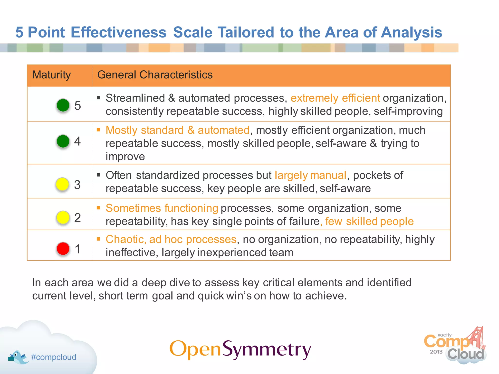 5 Point Effectiveness Scale Tailored to the Area of Analysis
Maturity General Characteristics
§ Streamlined & automated processes, extremely efficient organization,
consistently repeatable success, highly skilled people, self-improving
§ Mostly standard & automated, mostly efficient organization, much
repeatable success, mostly skilled people, self-aware & trying to
improve
§ Often standardized processes but largely manual, pockets of
repeatable success, key people are skilled, self-aware
§ Sometimes functioning processes, some organization, some
repeatability, has key single points of failure, few skilled people
§ Chaotic, ad hoc processes, no organization, no repeatability, highly
ineffective, largely inexperienced team1
3
4
5
2
In each area we did a deep dive to assess key critical elements and identified
current level, short term goal and quick win’s on how to achieve.
 