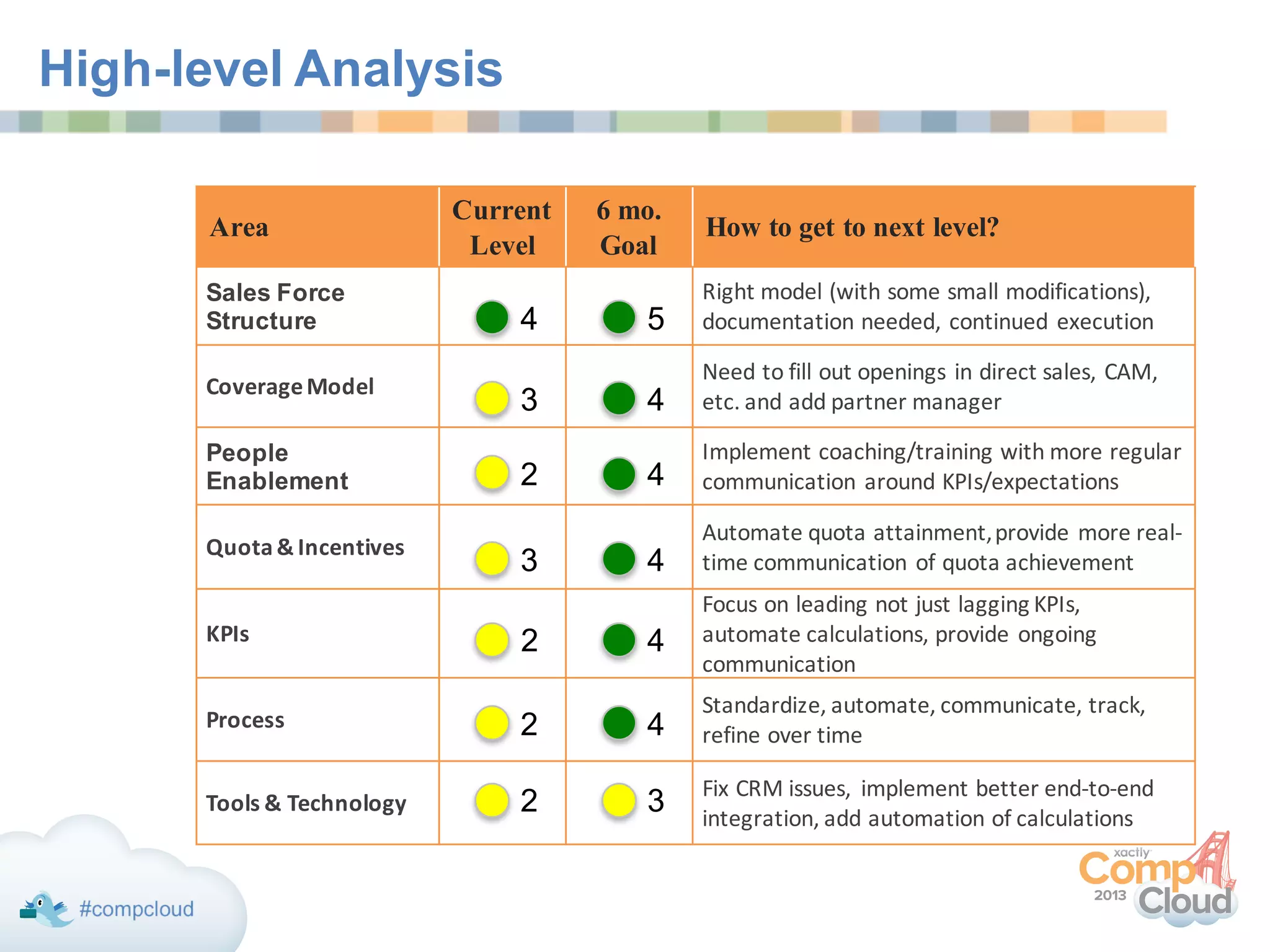 High-level Analysis
Area
Current
Level
6 mo.
Goal
How to get to next level?
Sales Force
Structure
Right model	(with	some	small	modifications),	
documentation	needed,	continued	execution	
Coverage	Model
Need	to fill	out	openings	in	direct	sales,	CAM,	
etc.	and	add	partner	manager
People
Enablement
Implement	coaching/training	with	more	regular
communication	around	KPIs/expectations
Quota	&	Incentives
Automate quota	attainment,	provide	more	real-
time	communication	of	quota	achievement
KPIs
Focus on	leading	not	just	lagging	KPIs,	
automate	calculations,	provide	ongoing	
communication
Process
Standardize, automate,	communicate,	track,	
refine	over	time
Tools	&	Technology
Fix CRM	issues,	 implement	better	end-to-end	
integration,	add	automation	of	calculations
3
4
2
3
2
2
5
4
4
4
4
3
4
2
 