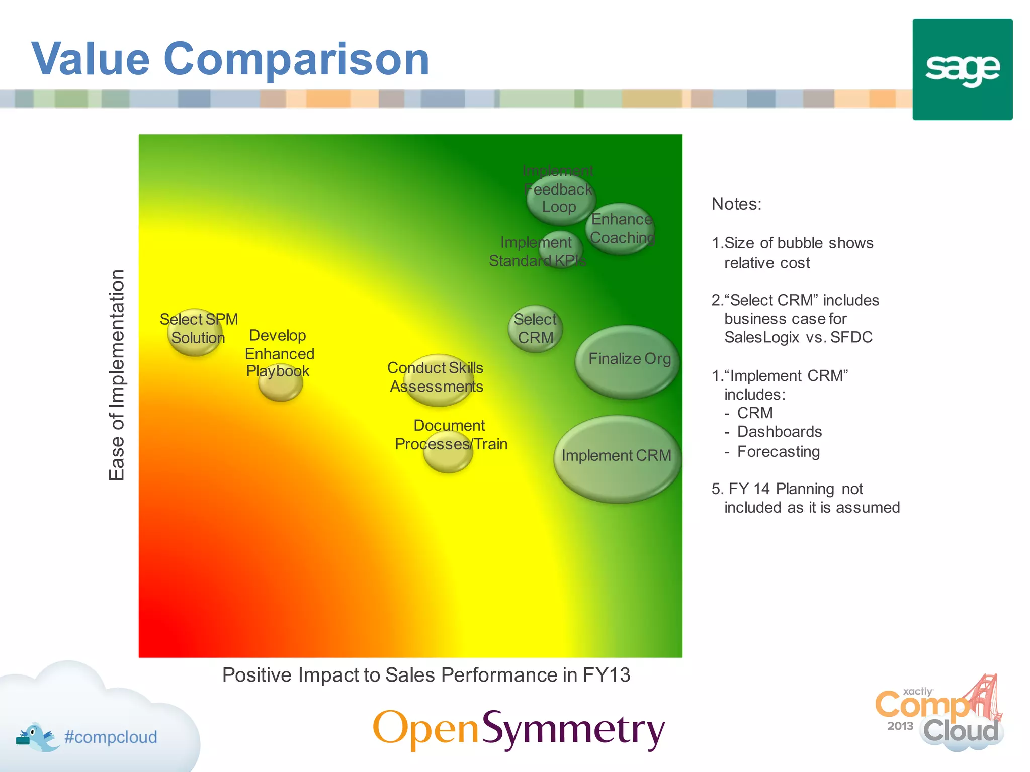 Value Comparison
Positive Impact to Sales Performance in FY13
EaseofImplementation
Implement CRM
Document
Processes/Train
Conduct Skills
Assessments
Implement
Feedback
Loop
Select
CRMDevelop
Enhanced
Playbook
Implement
Standard KPIs
Finalize Org
Notes:
1.Size of bubble shows
relative cost
2.“Select CRM” includes
business case for
SalesLogix vs. SFDC
1.“Implement CRM”
includes:
- CRM
- Dashboards
- Forecasting
5. FY 14 Planning not
included as it is assumed
Select SPM
Solution
Enhance
Coaching
 