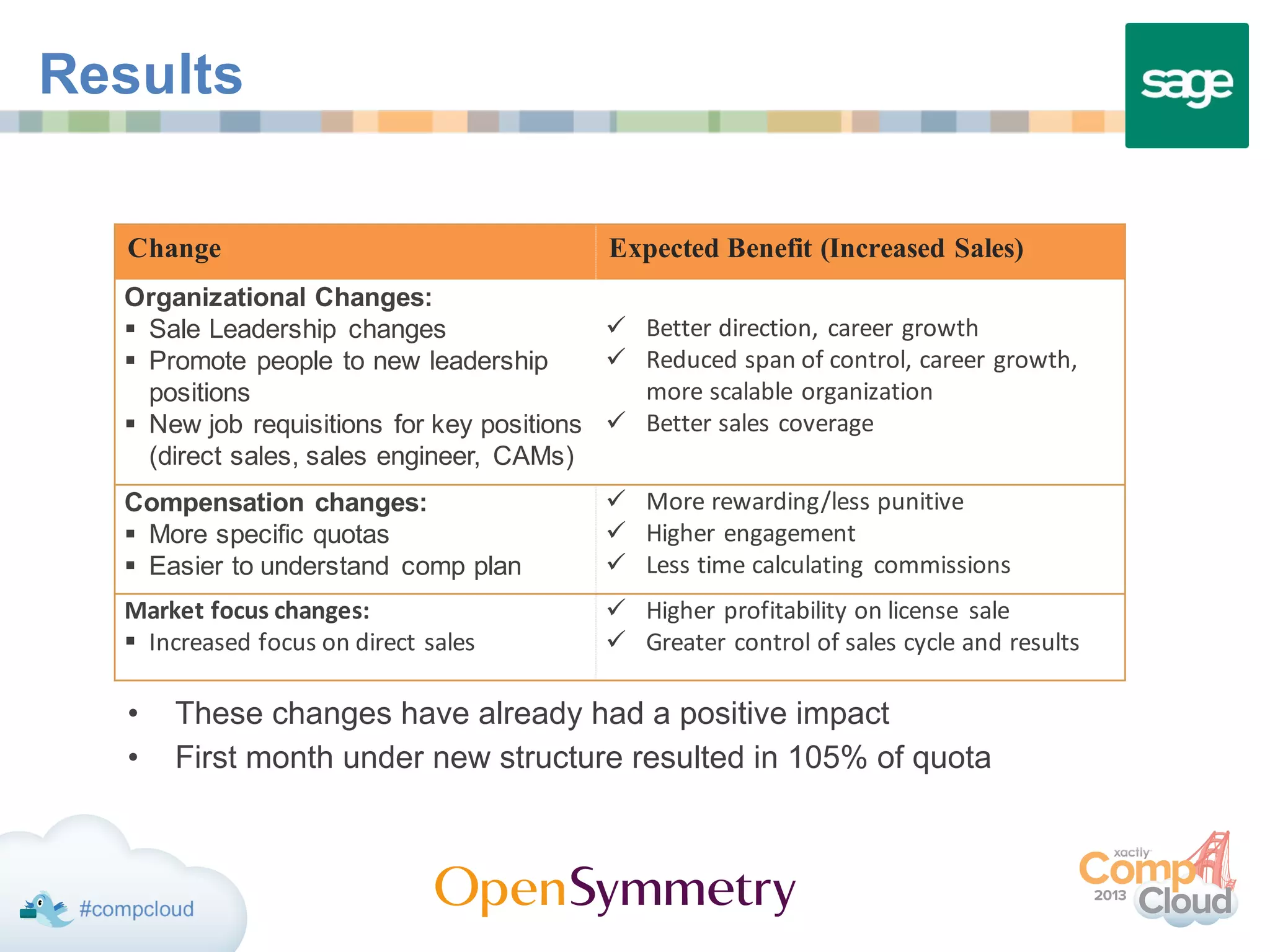 Results
Change Expected Benefit (Increased Sales)
Organizational Changes:
§ Sale Leadership changes
§ Promote people to new leadership
positions
§ New job requisitions for key positions
(direct sales, sales engineer, CAMs)
ü Better	direction,	career	growth
ü Reduced span	of	control,	career	growth,	
more	scalable	organization
ü Better	sales	coverage
Compensation changes:
§ More specific quotas
§ Easier to understand comp plan
ü More	rewarding/less	punitive
ü Higher	engagement
ü Less	time	calculating	 commissions
Market focus	changes:
§ Increased	focus	on	direct	sales
ü Higher	profitability	on	license	 sale
ü Greater control	of	sales	cycle	and	results
• These changes have already had a positive impact
• First month under new structure resulted in 105% of quota
 