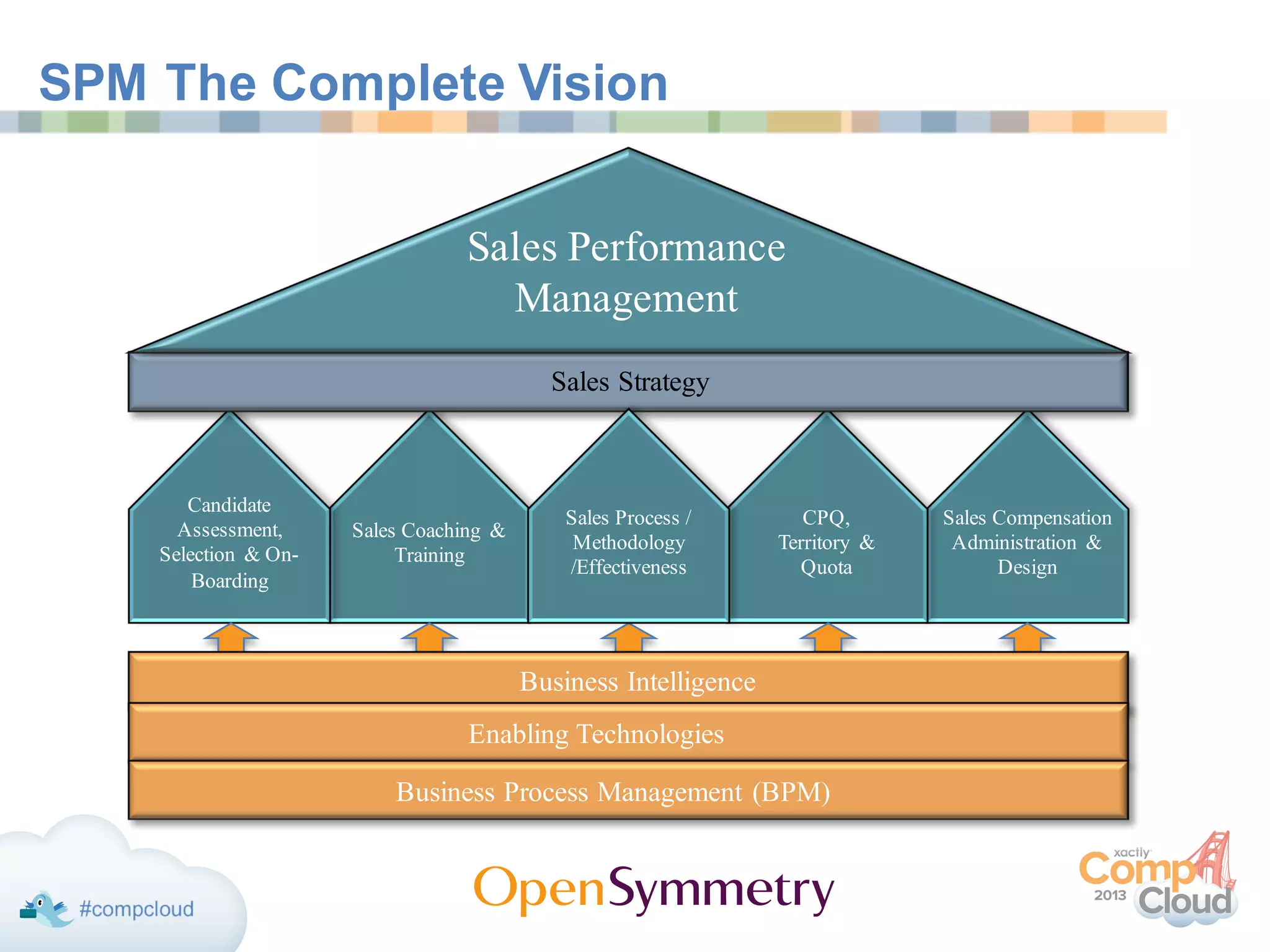 SPM The Complete Vision
Sales Compensation
Administration &
Design
Sales Coaching &
Training
Candidate
Assessment,
Selection & On-
Boarding
CPQ,
Territory &
Quota
Sales Strategy
Sales Performance
Management
Sales Process /
Methodology
/Effectiveness
Business Intelligence
Enabling Technologies
Business Process Management (BPM)
 