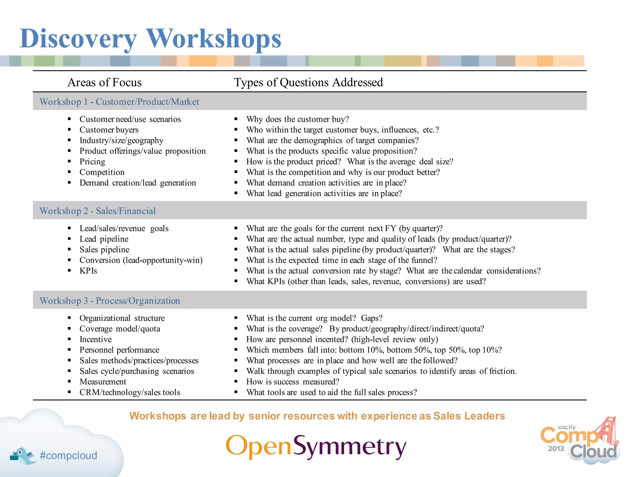Discovery Workshops
Workshops are lead by senior resources with experience as Sales Leaders
Areas of Focus Types of Questions Addressed
Workshop 1 - Customer/Product/Market
§ Customer need/use scenarios
§ Customer buyers
§ Industry/size/geography
§ Product offerings/value proposition
§ Pricing
§ Competition
§ Demand creation/lead generation
§ Why does the customer buy?
§ Who within the target customer buys, influences, etc.?
§ What are the demographics of target companies?
§ What is the products specific value proposition?
§ How is the product priced? What is the average deal size?
§ What is the competition and why is our product better?
§ What demand creation activities are in place?
§ What lead generation activities are in place?
Workshop 2 - Sales/Financial
§ Lead/sales/revenue goals
§ Lead pipeline
§ Sales pipeline
§ Conversion (lead-opportunity-win)
§ KPIs
§ What are the goals for the current next FY (by quarter)?
§ What are the actual number, type and quality of leads (by product/quarter)?
§ What is the actual sales pipeline (by product/quarter)? What are the stages?
§ What is the expected time in each stage of the funnel?
§ What is the actual conversion rate by stage? What are the calendar considerations?
§ What KPIs (other than leads, sales, revenue, conversions) are used?
Workshop 3 - Process/Organization
§ Organizational structure
§ Coverage model/quota
§ Incentive
§ Personnel performance
§ Sales methods/practices/processes
§ Sales cycle/purchasing scenarios
§ Measurement
§ CRM/technology/sales tools
§ What is the current org model? Gaps?
§ What is the coverage? By product/geography/direct/indirect/quota?
§ How are personnel incented? (high-level review only)
§ Which members fall into: bottom 10%, bottom 50%, top 50%, top 10%?
§ What processes are in place and how well are the followed?
§ Walk through examples of typical sale scenarios to identify areas of friction.
§ How is success measured?
§ What tools are used to aid the full sales process?
 