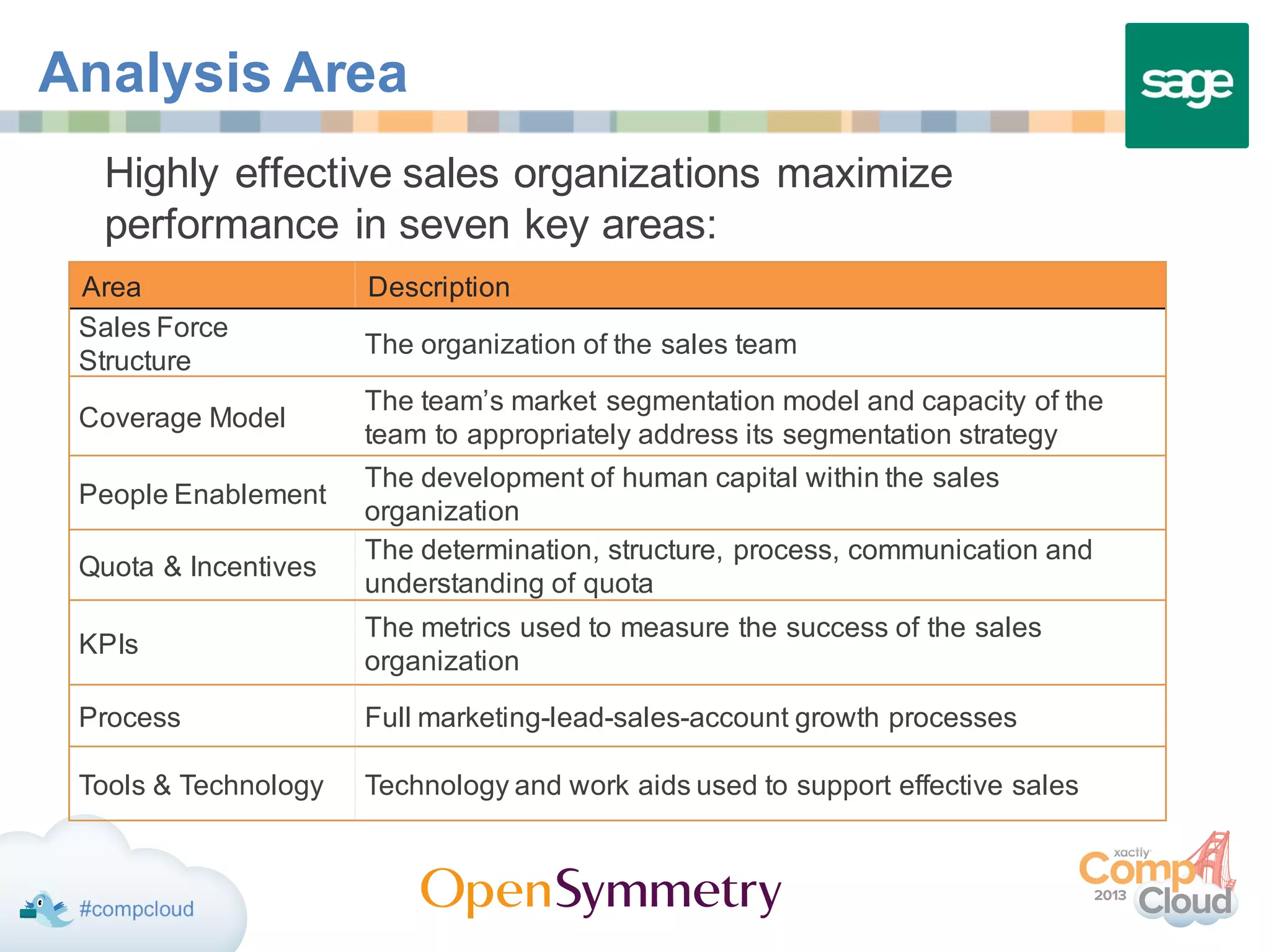 Analysis Area
Area Description
Sales Force
Structure
The organization of the sales team
Coverage Model
The team’s market segmentation model and capacity of the
team to appropriately address its segmentation strategy
People Enablement
The development of human capital within the sales
organization
Quota & Incentives
The determination, structure, process, communication and
understanding of quota
KPIs
The metrics used to measure the success of the sales
organization
Process Full marketing-lead-sales-account growth processes
Tools & Technology Technology and work aids used to support effective sales
Highly effective sales organizations maximize
performance in seven key areas:
 