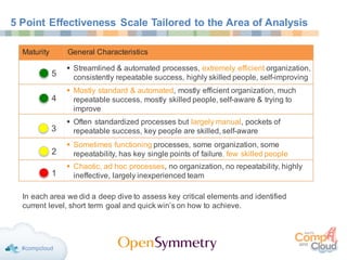 5 Point Effectiveness Scale Tailored to the Area of Analysis
Maturity General Characteristics
§ Streamlined & automated processes, extremely efficient organization,
consistently repeatable success, highly skilled people, self-improving
§ Mostly standard & automated, mostly efficient organization, much
repeatable success, mostly skilled people, self-aware & trying to
improve
§ Often standardized processes but largely manual, pockets of
repeatable success, key people are skilled, self-aware
§ Sometimes functioning processes, some organization, some
repeatability, has key single points of failure, few skilled people
§ Chaotic, ad hoc processes, no organization, no repeatability, highly
ineffective, largely inexperienced team1
3
4
5
2
In each area we did a deep dive to assess key critical elements and identified
current level, short term goal and quick win’s on how to achieve.
 
