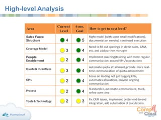 High-level Analysis
Area
Current
Level
6 mo.
Goal
How to get to next level?
Sales Force
Structure
Right model	(with	some	small	modifications),	
documentation	needed,	continued	execution	
Coverage	Model
Need	to fill	out	openings	in	direct	sales,	CAM,	
etc.	and	add	partner	manager
People
Enablement
Implement	coaching/training	with	more	regular
communication	around	KPIs/expectations
Quota	&	Incentives
Automate quota	attainment,	provide	more	real-
time	communication	of	quota	achievement
KPIs
Focus on	leading	not	just	lagging	KPIs,	
automate	calculations,	provide	ongoing	
communication
Process
Standardize, automate,	communicate,	track,	
refine	over	time
Tools	&	Technology
Fix CRM	issues,	 implement	better	end-to-end	
integration,	add	automation	of	calculations
3
4
2
3
2
2
5
4
4
4
4
3
4
2
 