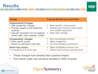Results
Change Expected Benefit (Increased Sales)
Organizational Changes:
§ Sale Leadership changes
§ Promote people to new leadership
positions
§ New job requisitions for key positions
(direct sales, sales engineer, CAMs)
ü Better	direction,	career	growth
ü Reduced span	of	control,	career	growth,	
more	scalable	organization
ü Better	sales	coverage
Compensation changes:
§ More specific quotas
§ Easier to understand comp plan
ü More	rewarding/less	punitive
ü Higher	engagement
ü Less	time	calculating	 commissions
Market focus	changes:
§ Increased	focus	on	direct	sales
ü Higher	profitability	on	license	 sale
ü Greater control	of	sales	cycle	and	results
• These changes have already had a positive impact
• First month under new structure resulted in 105% of quota
 