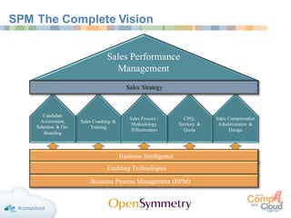 SPM The Complete Vision
Sales Compensation
Administration &
Design
Sales Coaching &
Training
Candidate
Assessment,
Selection & On-
Boarding
CPQ,
Territory &
Quota
Sales Strategy
Sales Performance
Management
Sales Process /
Methodology
/Effectiveness
Business Intelligence
Enabling Technologies
Business Process Management (BPM)
 