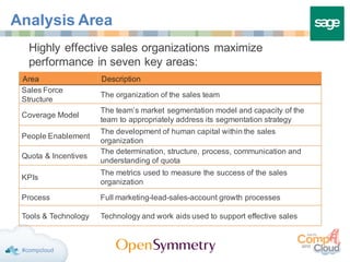 Analysis Area
Area Description
Sales Force
Structure
The organization of the sales team
Coverage Model
The team’s market segmentation model and capacity of the
team to appropriately address its segmentation strategy
People Enablement
The development of human capital within the sales
organization
Quota & Incentives
The determination, structure, process, communication and
understanding of quota
KPIs
The metrics used to measure the success of the sales
organization
Process Full marketing-lead-sales-account growth processes
Tools & Technology Technology and work aids used to support effective sales
Highly effective sales organizations maximize
performance in seven key areas:
 
