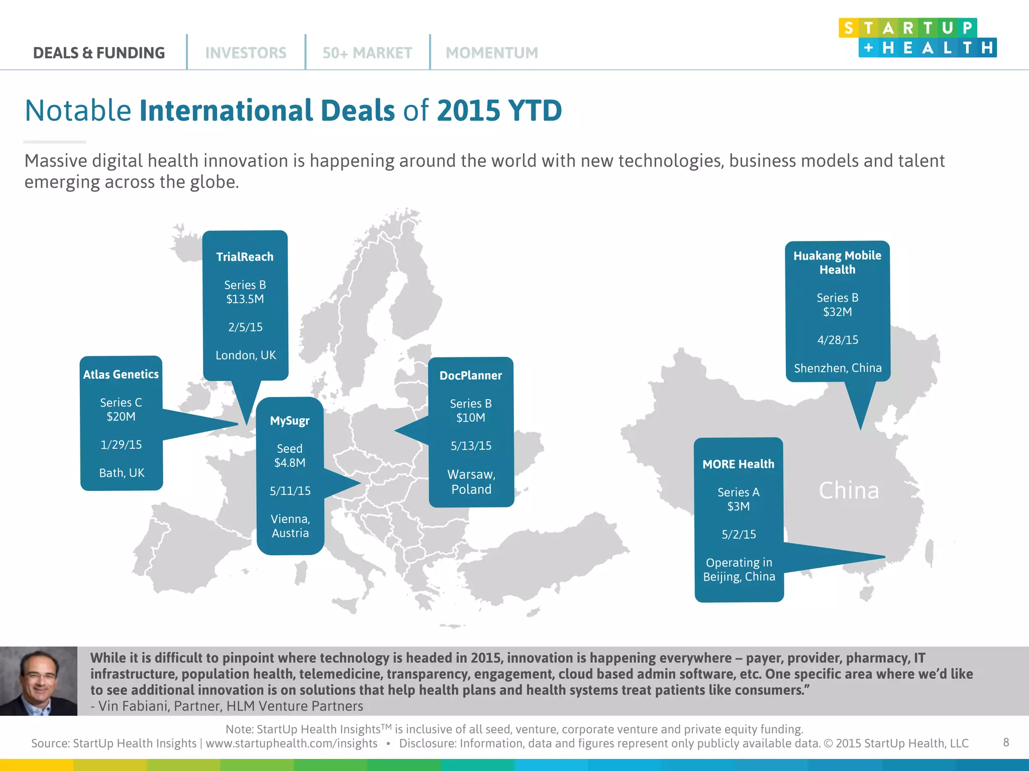 Source: StartUp Health Insights | www.startuphealth.com/insights • Disclosure: Information, data and figures represent only publicly available data. © 2015 StartUp Health, LLC
Note: StartUp Health InsightsTM is inclusive of all seed, venture, corporate venture and private equity funding.
8
Notable International Deals of 2015 YTD
DEALS & FUNDING INVESTORS 50+ MARKET MOMENTUM
TrialReach
Series B
$13.5M
2/5/15
London, UK
MySugr
Seed
$4.8M
5/11/15
Vienna,
Austria
DocPlanner
Series B
$10M
5/13/15
Warsaw,
Poland China
Atlas Genetics
Series C
$20M
1/29/15
Bath, UK
MORE Health
Series A
$3M
5/2/15
Operating in
Beijing, China
Huakang Mobile
Health
Series B
$32M
4/28/15
Shenzhen, China
Massive digital health innovation is happening around the world with new technologies, business models and talent
emerging across the globe.
While it is difficult to pinpoint where technology is headed in 2015, innovation is happening everywhere – payer, provider, pharmacy, IT
infrastructure, population health, telemedicine, transparency, engagement, cloud based admin software, etc. One specific area where we’d like  
to see additional innovation is on solutions that help health plans and health systems treat patients like consumers.”
- Vin Fabiani, Partner, HLM Venture Partners
 