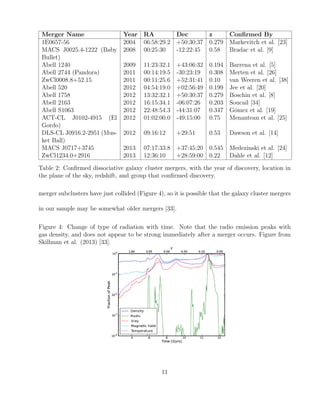 Merger Name Year RA Dec z Conﬁrmed By
1E0657-56 2004 06:58:29.2 +50:30:37 0.279 Markevitch et al. [23]
MACS J0025.4-1222 (Baby
Bullet)
2008 00:25:30 -12:22:45 0.58 Bradac et al. [9]
Abell 1240 2009 11:23:32.1 +43:06:32 0.194 Barrena et al. [5]
Abell 2744 (Pandora) 2011 00:14:19.5 -30:23:19 0.308 Merten et al. [26]
ZwCl0008.8+52.15 2011 00:11:25.6 +52:31:41 0.10 van Weeren et al. [38]
Abell 520 2012 04:54:19.0 +02:56:49 0.199 Jee et al. [20]
Abell 1758 2012 13:32:32.1 +50:30:37 0.279 Boschin et al. [8]
Abell 2163 2012 16:15:34.1 -06:07:26 0.203 Soucail [34]
Abell S1063 2012 22:48:54.3 -44:31:07 0.347 G´omez et al. [19]
ACT-CL J0102-4915 (El
Gordo)
2012 01:02:00.0 -49:15:00 0.75 Menanteau et al. [25]
DLS-CL J0916.2-2951 (Mus-
ket Ball)
2012 09:16:12 +29:51 0.53 Dawson et al. [14]
MACS J0717+3745 2013 07:17:33.8 +37:45:20 0.545 Medezinski et al. [24]
ZwCl1234.0+2916 2013 12:36:10 +28:59:00 0.22 Dahle et al. [12]
Table 2: Conﬁrmed dissociative galaxy cluster mergers, with the year of discovery, location in
the plane of the sky, redshift, and group that conﬁrmed discovery.
merger subclusters have just collided (Figure 4), so it is possible that the galaxy cluster mergers
in our sample may be somewhat older mergers [33].
Figure 4: Change of type of radiation with time. Note that the radio emission peaks with
gas density, and does not appear to be strong immediately after a merger occurs. Figure from
Skillman et al. (2013) [33].
11
 
