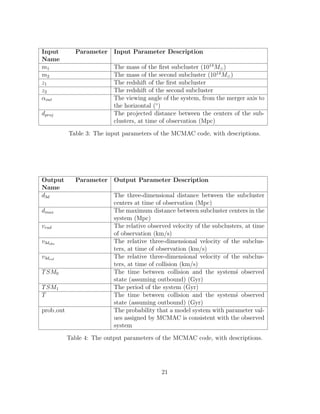 Input Parameter
Name
Input Parameter Description
m1 The mass of the ﬁrst subcluster (1014
M )
m2 The mass of the second subcluster (1014
M )
z1 The redshift of the ﬁrst subcluster
z2 The redshift of the second subcluster
αout The viewing angle of the system, from the merger axis to
the horizontal (◦
)
dproj The projected distance between the centers of the sub-
clusters, at time of observation (Mpc)
Table 3: The input parameters of the MCMAC code, with descriptions.
Output Parameter
Name
Output Parameter Description
d3d The three-dimensional distance between the subcluster
centers at time of observation (Mpc)
dmax The maximum distance between subcluster centers in the
system (Mpc)
vrad The relative observed velocity of the subclusters, at time
of observation (km/s)
v3dobs
The relative three-dimensional velocity of the subclus-
ters, at time of observation (km/s)
v3dcol
The relative three-dimensional velocity of the subclus-
ters, at time of collision (km/s)
TSM0 The time between collision and the system´s observed
state (assuming outbound) (Gyr)
TSM1 The period of the system (Gyr)
T The time between collision and the system´s observed
state (assuming outbound) (Gyr)
prob out The probability that a model system with parameter val-
ues assigned by MCMAC is consistent with the observed
system
Table 4: The output parameters of the MCMAC code, with descriptions.
21
 
