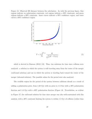 Figure 13: Observed 3D distance between the subclusters. As with the previous ﬁgure, blue
regions indicate no polarization constraint, red regions indicate a 20% constraint, and green
regions indicate a 60% constraint. Inner curves indicate a 95% conﬁdence region, and outer
curves a 68% conﬁdence region.
T = 2
dmax
0
dr
2
µ
(E − V (r))
, (5)
which is derived in Dawson (2012) [13]. Thus, two solutions for time since collision were
analyzed: a solution in which the system is still traveling away from the center of the merger
(outbound solution) and one in which the system is traveling back toward the center of the
merger (inbound solution). The possible values for the period were also analyzed.
The credible region for the period of the system between collisions shrank as a result of
adding a polarization prior, from 1-28 Gyr with no prior to 1-5 Gyr with a 20% polarization
fraction and 1-8 Gyr with a 60% polarization fraction (Figure 16. Nevertheless, as evident
in Figure 17, the outbound solution for time since merger was also well-constrained with this
analysis, with a 20% constraint limiting the system to within 1.5 Gyr of collision (rather than
27
 