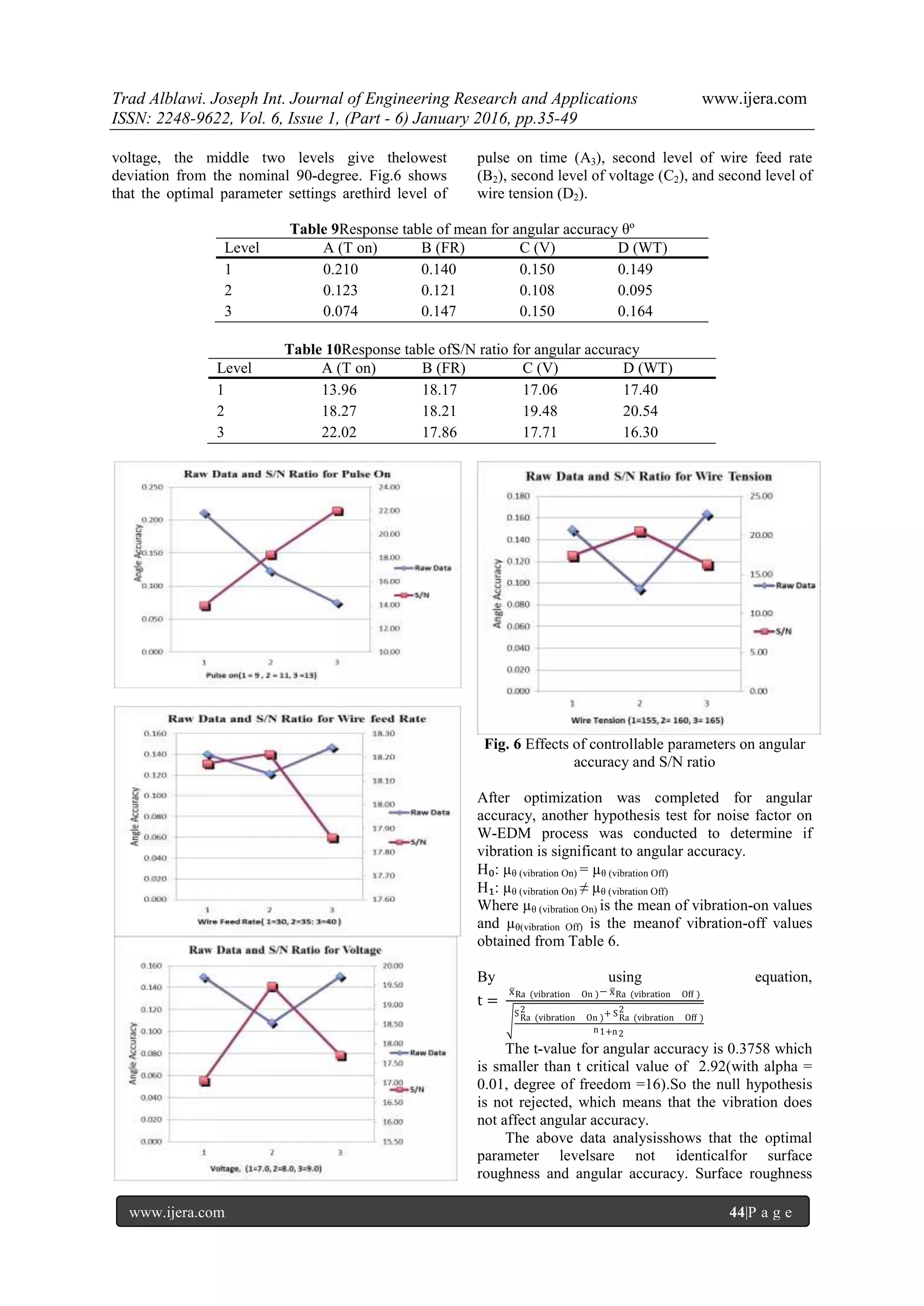 Trad Alblawi. Joseph Int. Journal of Engineering Research and Applications www.ijera.com
ISSN: 2248-9622, Vol. 6, Issue 1, (Part - 6) January 2016, pp.35-49
www.ijera.com 44|P a g e
voltage, the middle two levels give thelowest
deviation from the nominal 90-degree. Fig.6 shows
that the optimal parameter settings arethird level of
pulse on time (A3), second level of wire feed rate
(B2), second level of voltage (C2), and second level of
wire tension (D2).
Table 9Response table of mean for angular accuracy θº
Level A (T on) B (FR) C (V) D (WT)
1 0.210 0.140 0.150 0.149
2 0.123 0.121 0.108 0.095
3 0.074 0.147 0.150 0.164
Table 10Response table ofS/N ratio for angular accuracy
Level A (T on) B (FR) C (V) D (WT)
1 13.96 18.17 17.06 17.40
2 18.27 18.21 19.48 20.54
3 22.02 17.86 17.71 16.30
Fig. 6 Effects of controllable parameters on angular
accuracy and S/N ratio
After optimization was completed for angular
accuracy, another hypothesis test for noise factor on
W-EDM process was conducted to determine if
vibration is significant to angular accuracy.
H₀: µθ (vibration On) = µθ (vibration Off)
H₁: µθ (vibration On) ≠ µθ (vibration Off)
Where µθ (vibration On) is the mean of vibration-on values
and µθ(vibration Off) is the meanof vibration-off values
obtained from Table 6.
By using equation,
t =
xRa (vibration On )− xRa (vibration Off )
SRa (vibration On )
2 + SRa (vibration Off )
2
n1+n2
The t-value for angular accuracy is 0.3758 which
is smaller than t critical value of 2.92(with alpha =
0.01, degree of freedom =16).So the null hypothesis
is not rejected, which means that the vibration does
not affect angular accuracy.
The above data analysisshows that the optimal
parameter levelsare not identicalfor surface
roughness and angular accuracy. Surface roughness
 