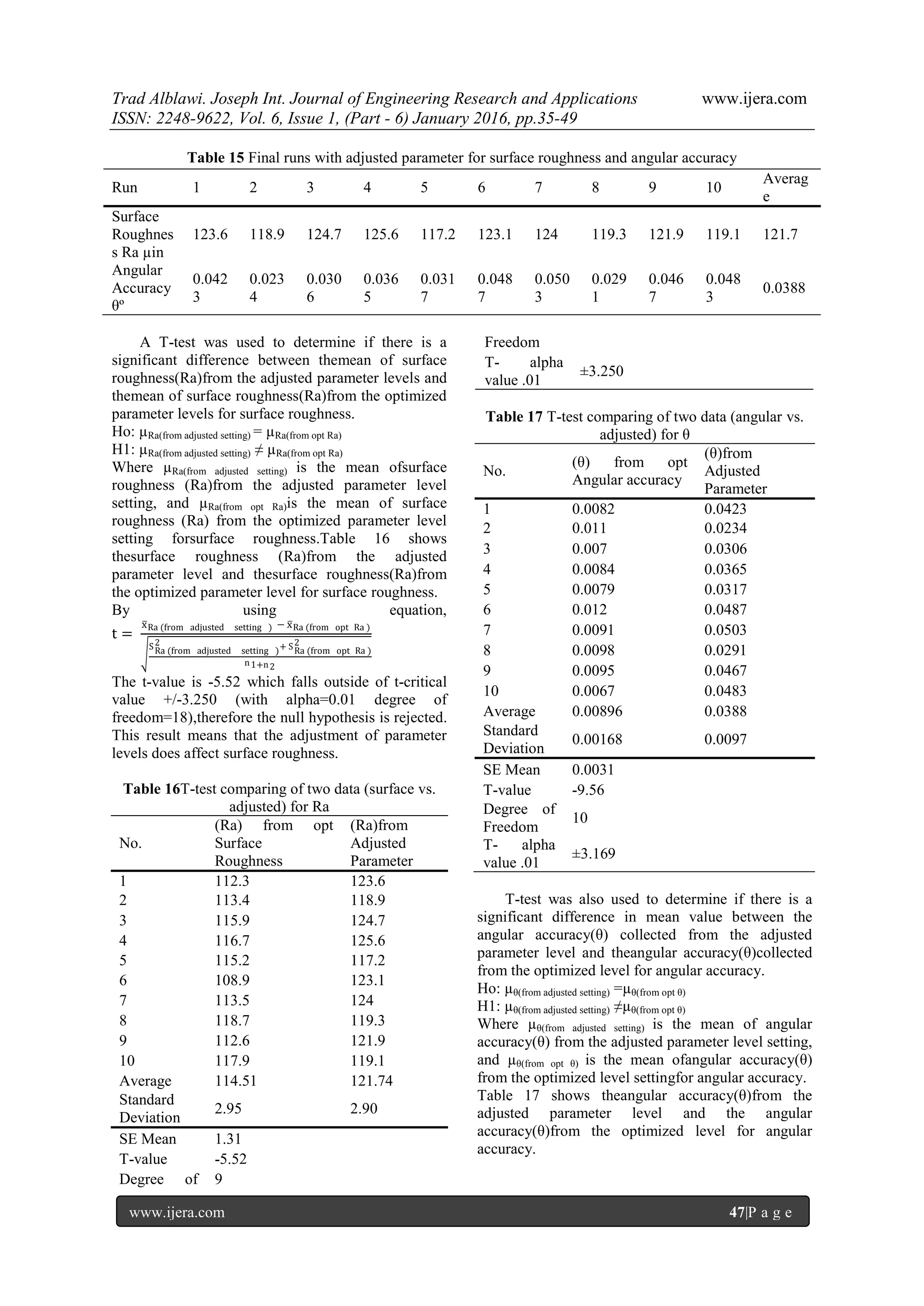 Trad Alblawi. Joseph Int. Journal of Engineering Research and Applications www.ijera.com
ISSN: 2248-9622, Vol. 6, Issue 1, (Part - 6) January 2016, pp.35-49
www.ijera.com 47|P a g e
Table 15 Final runs with adjusted parameter for surface roughness and angular accuracy
A T-test was used to determine if there is a
significant difference between themean of surface
roughness(Ra)from the adjusted parameter levels and
themean of surface roughness(Ra)from the optimized
parameter levels for surface roughness.
Ho: µRa(from adjusted setting) = µRa(from opt Ra)
H1: µRa(from adjusted setting) ≠ µRa(from opt Ra)
Where µRa(from adjusted setting) is the mean ofsurface
roughness (Ra)from the adjusted parameter level
setting, and µRa(from opt Ra)is the mean of surface
roughness (Ra) from the optimized parameter level
setting forsurface roughness.Table 16 shows
thesurface roughness (Ra)from the adjusted
parameter level and thesurface roughness(Ra)from
the optimized parameter level for surface roughness.
By using equation,
t =
xRa (from adjusted setting ) − xRa (from opt Ra )
SRa (from adjusted setting )
2 + SRa (from opt Ra )
2
n1+n2
The t-value is -5.52 which falls outside of t-critical
value +/-3.250 (with alpha=0.01 degree of
freedom=18),therefore the null hypothesis is rejected.
This result means that the adjustment of parameter
levels does affect surface roughness.
Table 16T-test comparing of two data (surface vs.
adjusted) for Ra
No.
(Ra) from opt
Surface
Roughness
(Ra)from
Adjusted
Parameter
1 112.3 123.6
2 113.4 118.9
3 115.9 124.7
4 116.7 125.6
5 115.2 117.2
6 108.9 123.1
7 113.5 124
8 118.7 119.3
9 112.6 121.9
10 117.9 119.1
Average 114.51 121.74
Standard
Deviation
2.95 2.90
SE Mean 1.31
T-value -5.52
Degree of 9
Freedom
T- alpha
value .01
±3.250
Table 17 T-test comparing of two data (angular vs.
adjusted) for θ
No.
(θ) from opt
Angular accuracy
(θ)from
Adjusted
Parameter
1 0.0082 0.0423
2 0.011 0.0234
3 0.007 0.0306
4 0.0084 0.0365
5 0.0079 0.0317
6 0.012 0.0487
7 0.0091 0.0503
8 0.0098 0.0291
9 0.0095 0.0467
10 0.0067 0.0483
Average 0.00896 0.0388
Standard
Deviation
0.00168 0.0097
SE Mean 0.0031
T-value -9.56
Degree of
Freedom
10
T- alpha
value .01
±3.169
T-test was also used to determine if there is a
significant difference in mean value between the
angular accuracy(θ) collected from the adjusted
parameter level and theangular accuracy(θ)collected
from the optimized level for angular accuracy.
Ho: µθ(from adjusted setting) =µθ(from opt θ)
H1: µθ(from adjusted setting) ≠µθ(from opt θ)
Where µθ(from adjusted setting) is the mean of angular
accuracy(θ) from the adjusted parameter level setting,
and µθ(from opt θ) is the mean ofangular accuracy(θ)
from the optimized level settingfor angular accuracy.
Table 17 shows theangular accuracy(θ)from the
adjusted parameter level and the angular
accuracy(θ)from the optimized level for angular
accuracy.
Run 1 2 3 4 5 6 7 8 9 10
Averag
e
Surface
Roughnes
s Ra µin
123.6 118.9 124.7 125.6 117.2 123.1 124 119.3 121.9 119.1 121.7
Angular
Accuracy
θº
0.042
3
0.023
4
0.030
6
0.036
5
0.031
7
0.048
7
0.050
3
0.029
1
0.046
7
0.048
3
0.0388
 