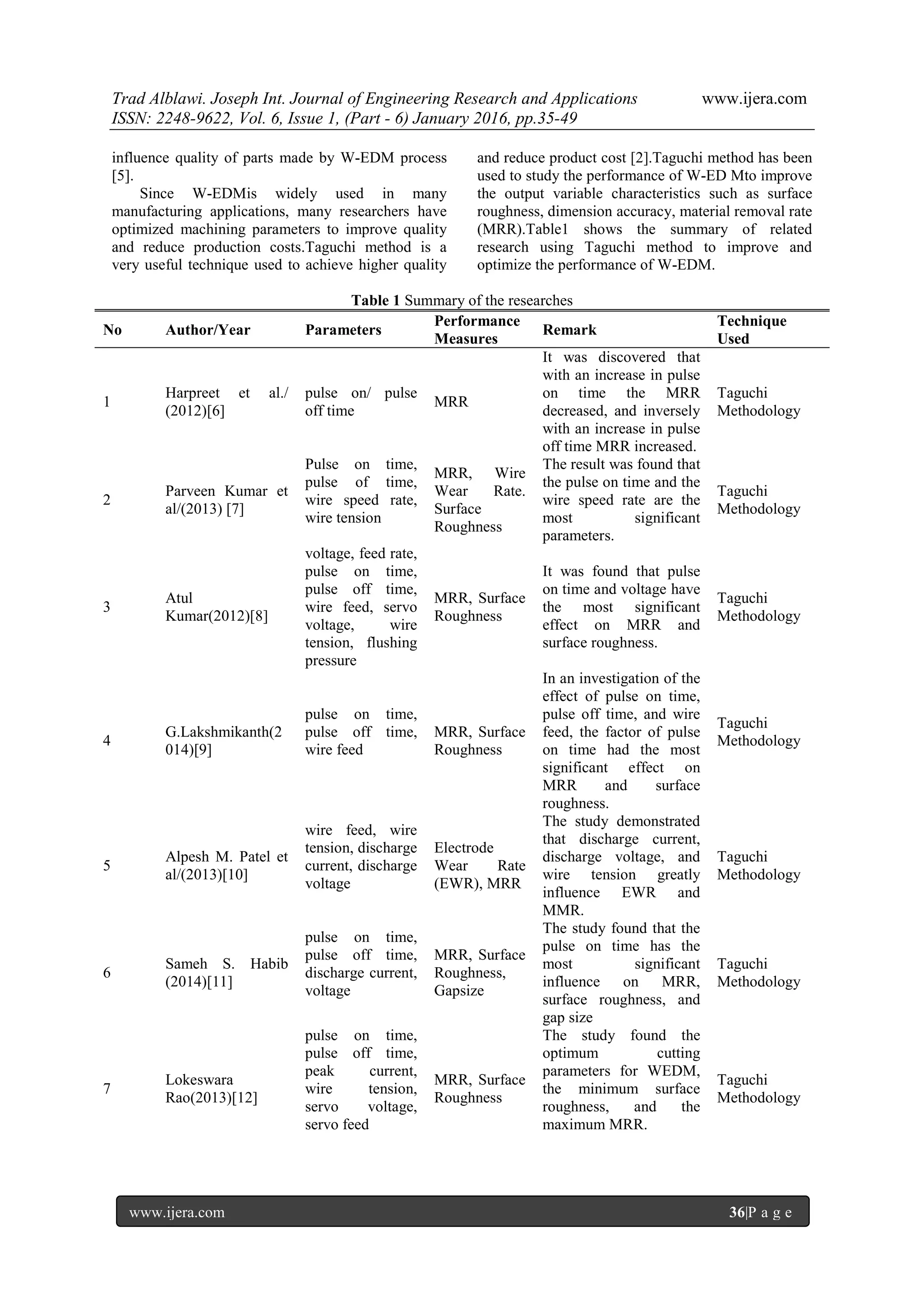 Trad Alblawi. Joseph Int. Journal of Engineering Research and Applications www.ijera.com
ISSN: 2248-9622, Vol. 6, Issue 1, (Part - 6) January 2016, pp.35-49
www.ijera.com 36|P a g e
influence quality of parts made by W-EDM process
[5].
Since W-EDMis widely used in many
manufacturing applications, many researchers have
optimized machining parameters to improve quality
and reduce production costs.Taguchi method is a
very useful technique used to achieve higher quality
and reduce product cost [2].Taguchi method has been
used to study the performance of W-ED Mto improve
the output variable characteristics such as surface
roughness, dimension accuracy, material removal rate
(MRR).Table1 shows the summary of related
research using Taguchi method to improve and
optimize the performance of W-EDM.
Table 1 Summary of the researches
No Author/Year Parameters
Performance
Measures
Remark
Technique
Used
1
Harpreet et al./
(2012)[6]
pulse on/ pulse
off time
MRR
It was discovered that
with an increase in pulse
on time the MRR
decreased, and inversely
with an increase in pulse
off time MRR increased.
Taguchi
Methodology
2
Parveen Kumar et
al/(2013) [7]
Pulse on time,
pulse of time,
wire speed rate,
wire tension
MRR, Wire
Wear Rate.
Surface
Roughness
The result was found that
the pulse on time and the
wire speed rate are the
most significant
parameters.
Taguchi
Methodology
3
Atul
Kumar(2012)[8]
voltage, feed rate,
pulse on time,
pulse off time,
wire feed, servo
voltage, wire
tension, flushing
pressure
MRR, Surface
Roughness
It was found that pulse
on time and voltage have
the most significant
effect on MRR and
surface roughness.
Taguchi
Methodology
4
G.Lakshmikanth(2
014)[9]
pulse on time,
pulse off time,
wire feed
MRR, Surface
Roughness
In an investigation of the
effect of pulse on time,
pulse off time, and wire
feed, the factor of pulse
on time had the most
significant effect on
MRR and surface
roughness.
Taguchi
Methodology
5
Alpesh M. Patel et
al/(2013)[10]
wire feed, wire
tension, discharge
current, discharge
voltage
Electrode
Wear Rate
(EWR), MRR
The study demonstrated
that discharge current,
discharge voltage, and
wire tension greatly
influence EWR and
MMR.
Taguchi
Methodology
6
Sameh S. Habib
(2014)[11]
pulse on time,
pulse off time,
discharge current,
voltage
MRR, Surface
Roughness,
Gapsize
The study found that the
pulse on time has the
most significant
influence on MRR,
surface roughness, and
gap size
Taguchi
Methodology
7
Lokeswara
Rao(2013)[12]
pulse on time,
pulse off time,
peak current,
wire tension,
servo voltage,
servo feed
MRR, Surface
Roughness
The study found the
optimum cutting
parameters for WEDM,
the minimum surface
roughness, and the
maximum MRR.
Taguchi
Methodology
 